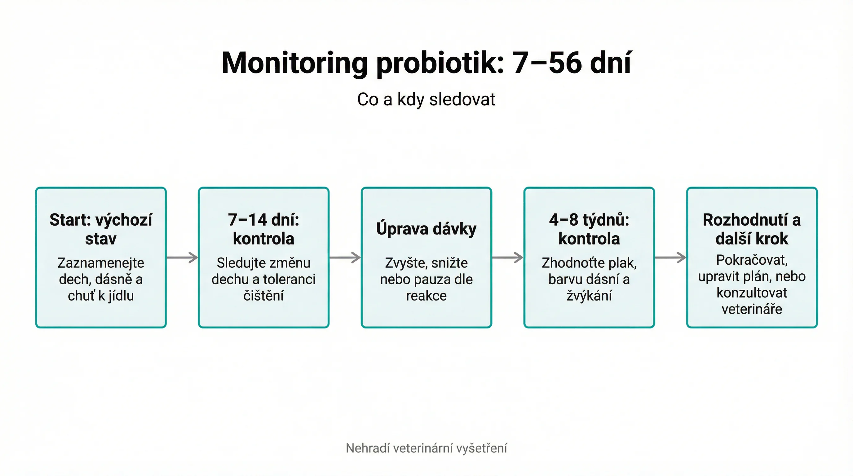 Monitoring probiotik: 7–56 dní