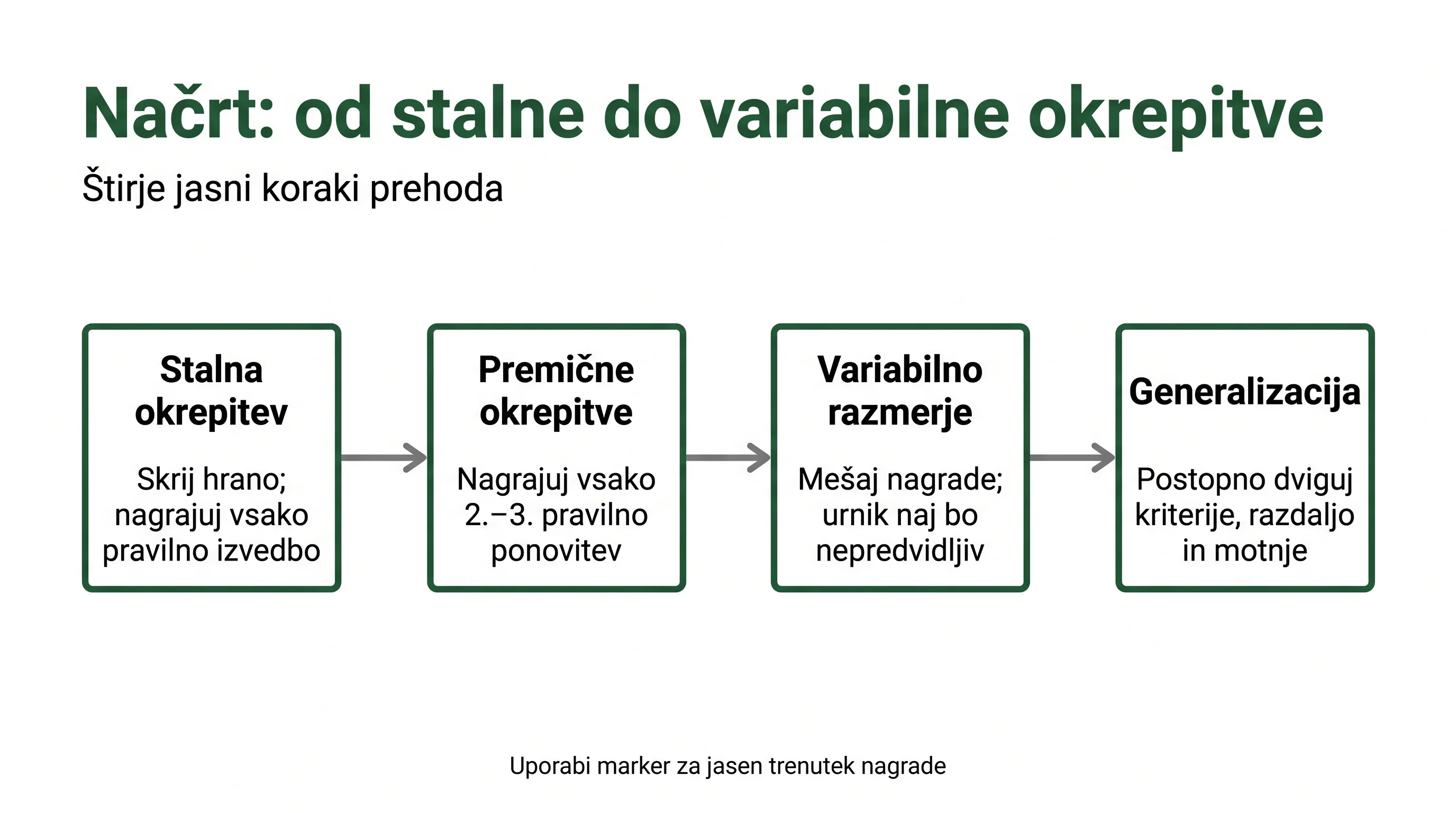 Načrt: od stalne do variabilne okrepitve