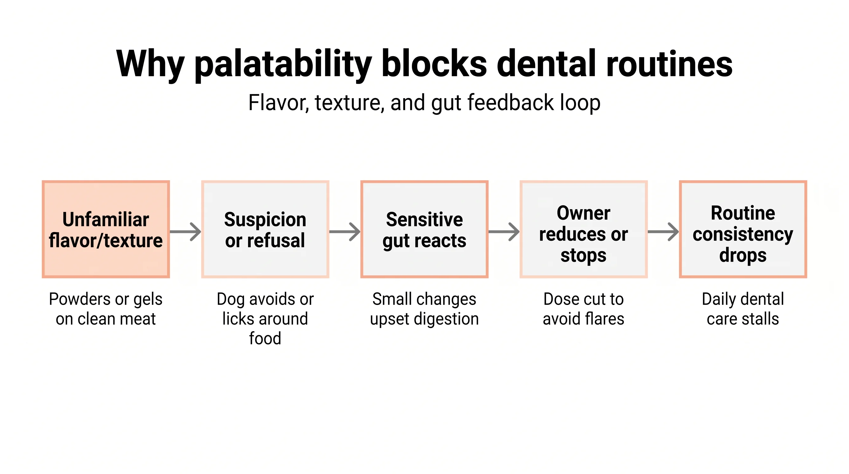 Why palatability blocks dental routines