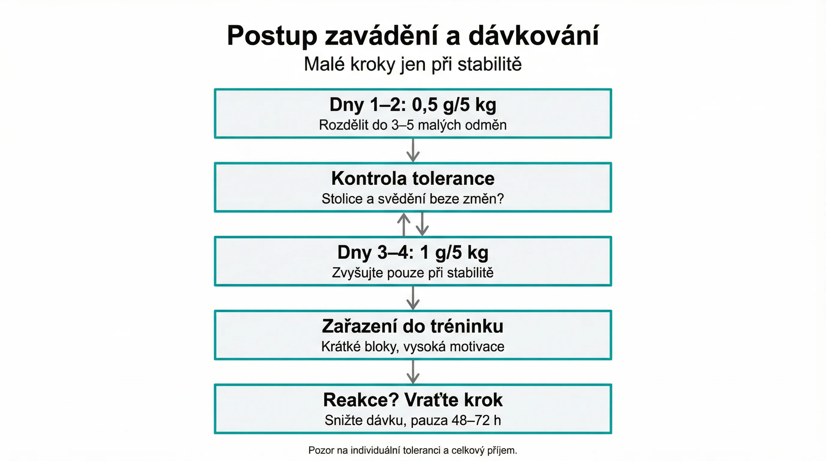 Postup zavádění a dávkování