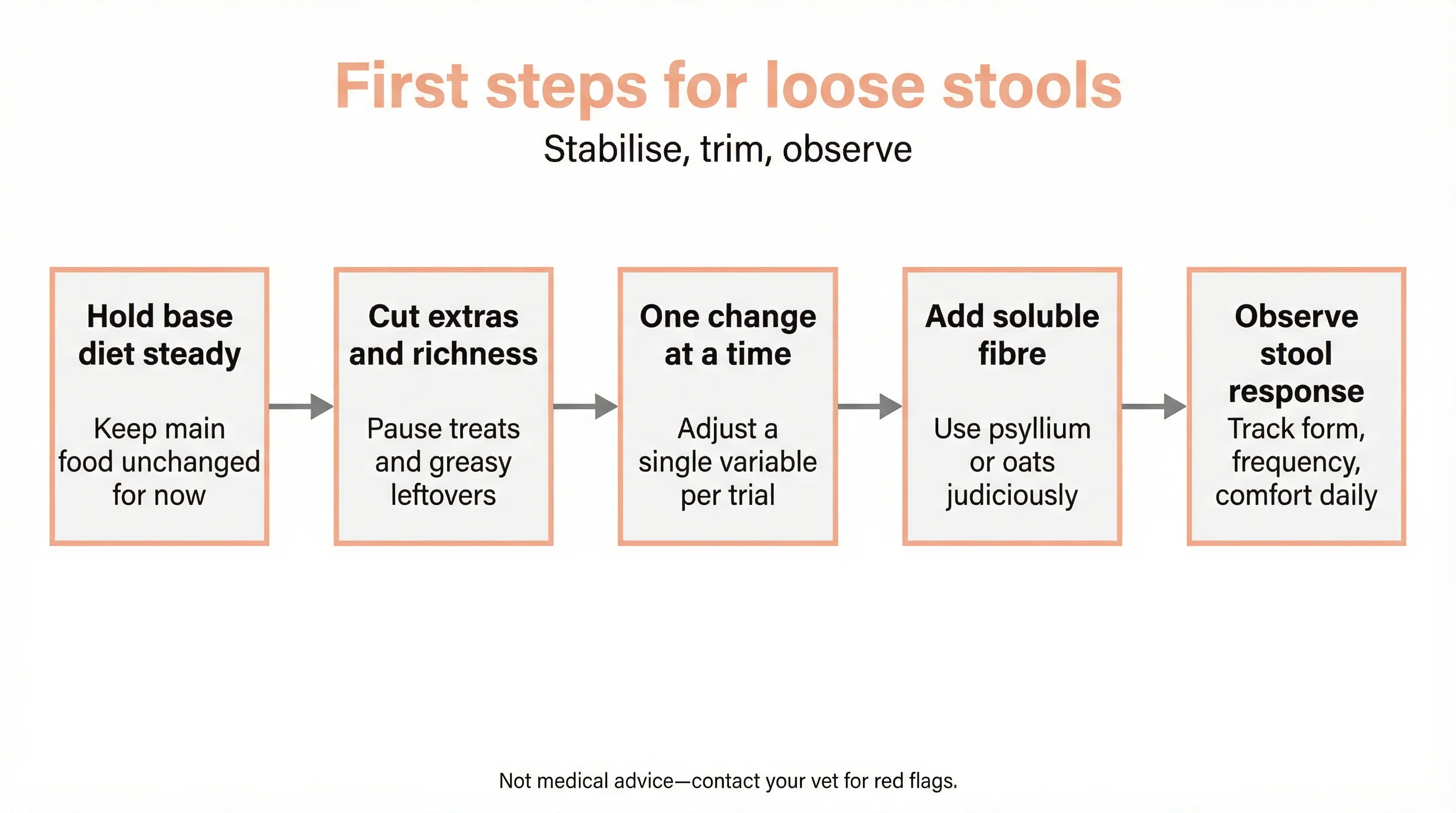 First steps for loose stools