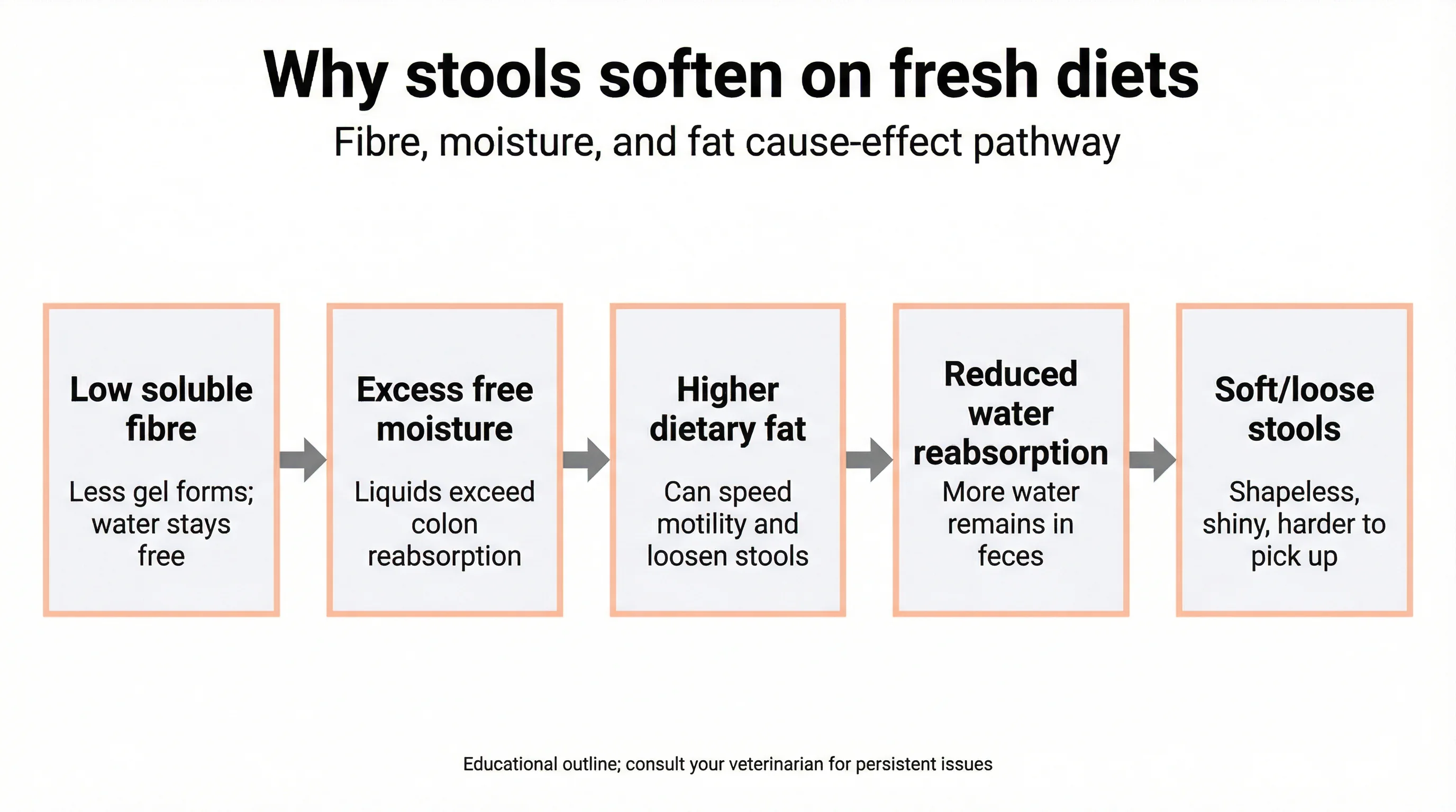 Why stools soften on fresh diets