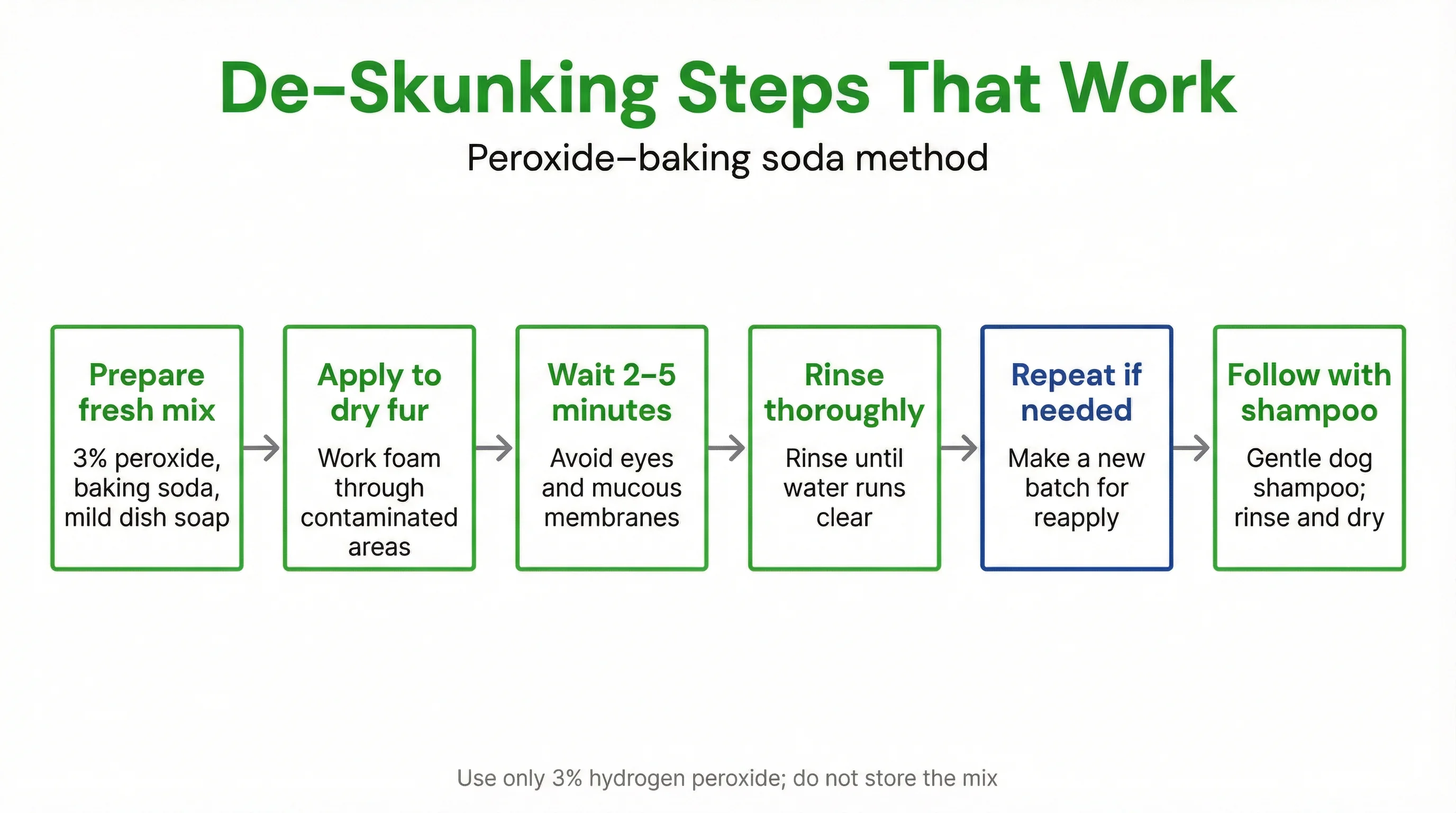 De‑Skunking Steps That Work
