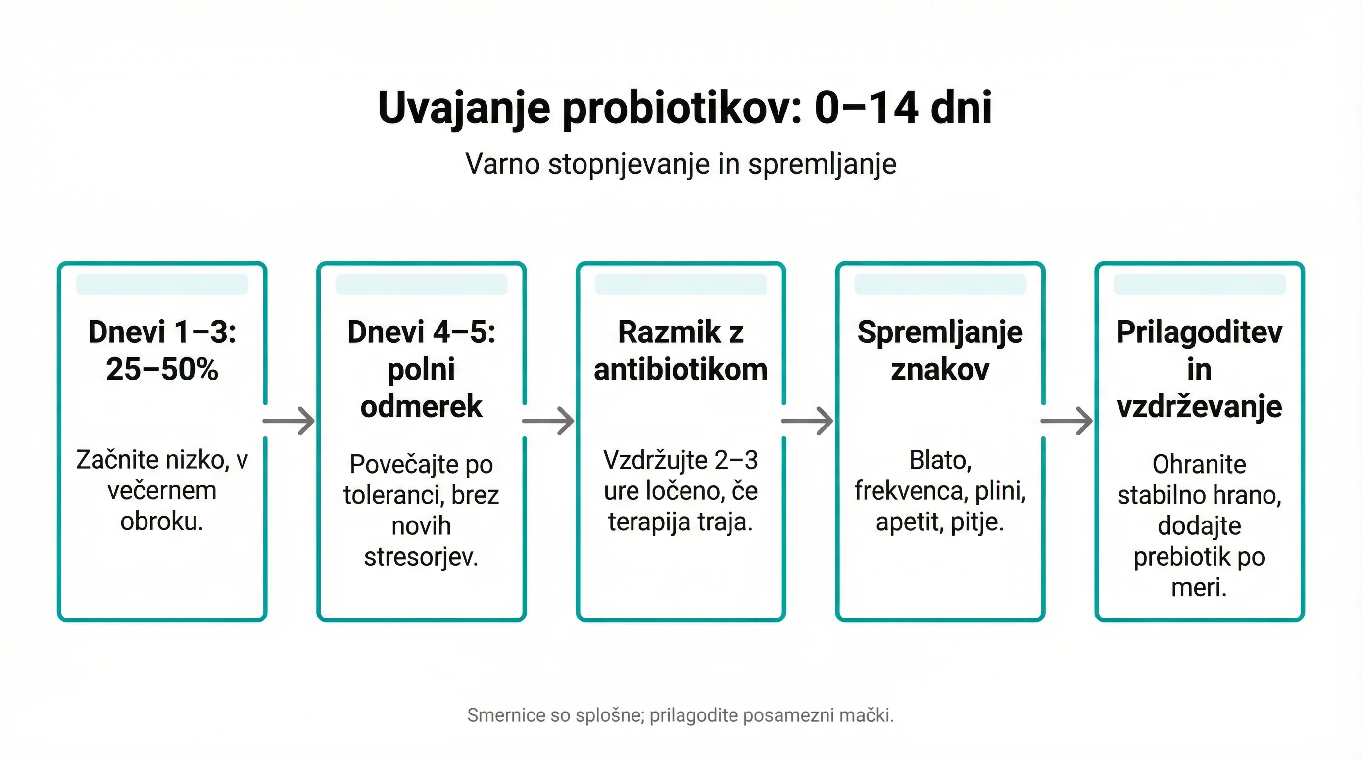 Uvajanje probiotikov: 0–14 dni