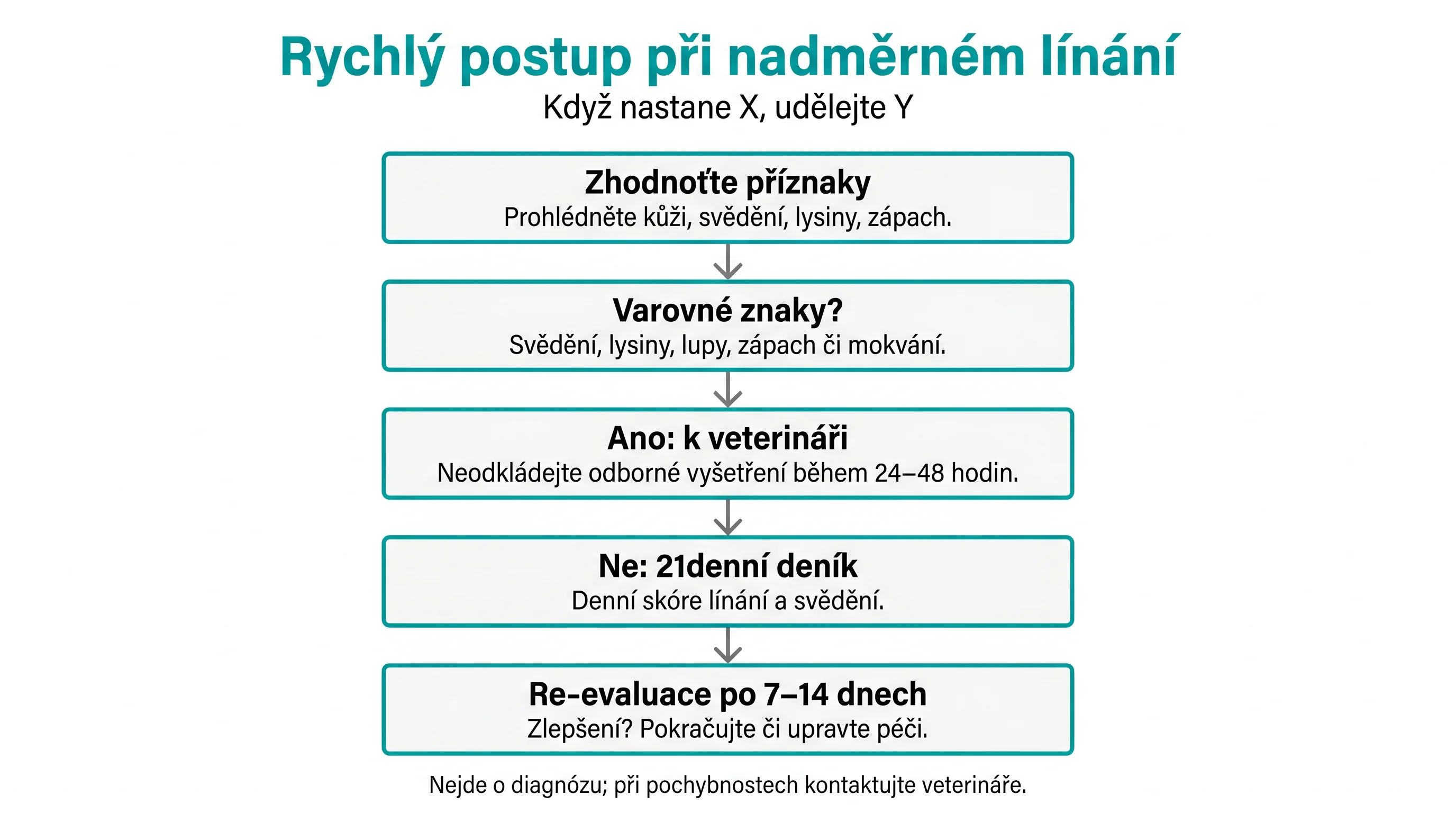 Rychlý postup při nadměrném línání