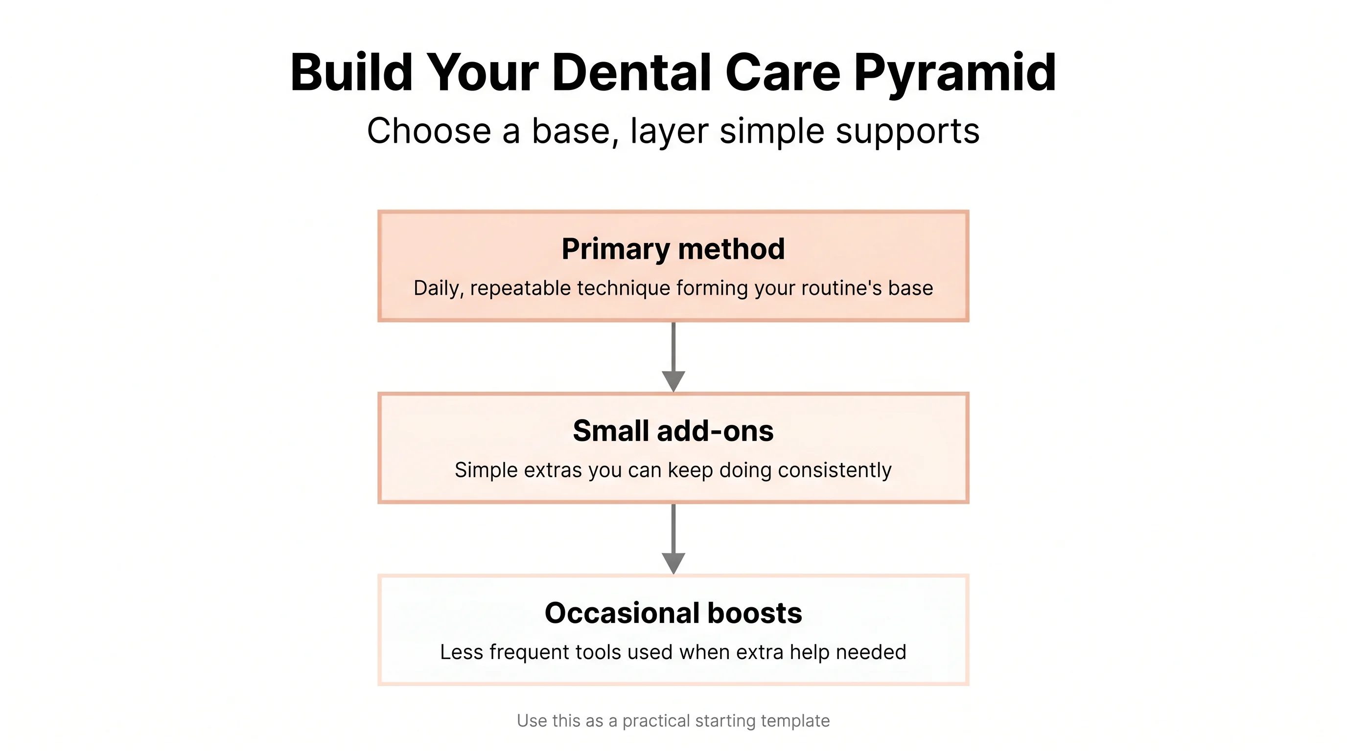 Build Your Dental Care Pyramid