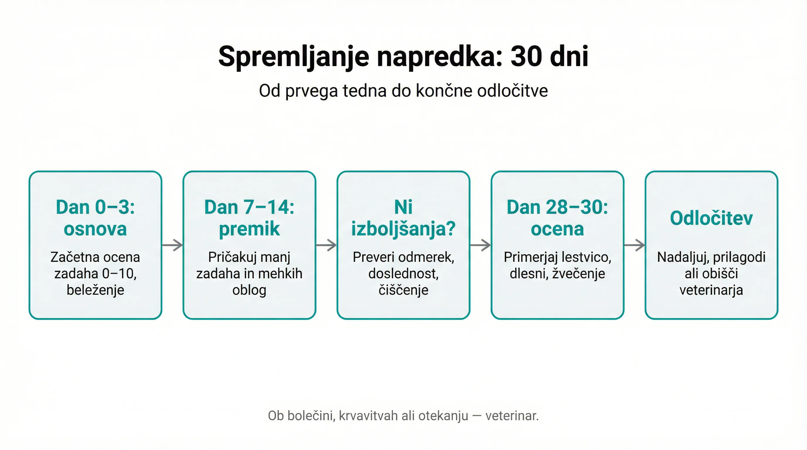 Spremljanje napredka: 30 dni