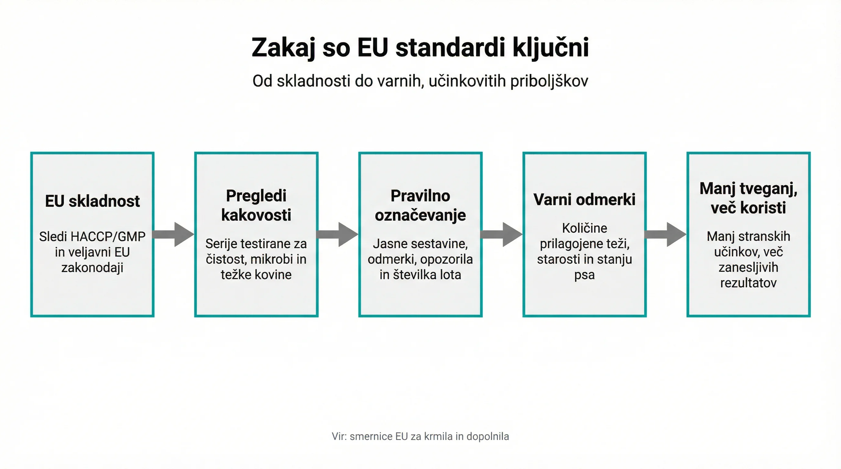 Zakaj so EU standardi ključni