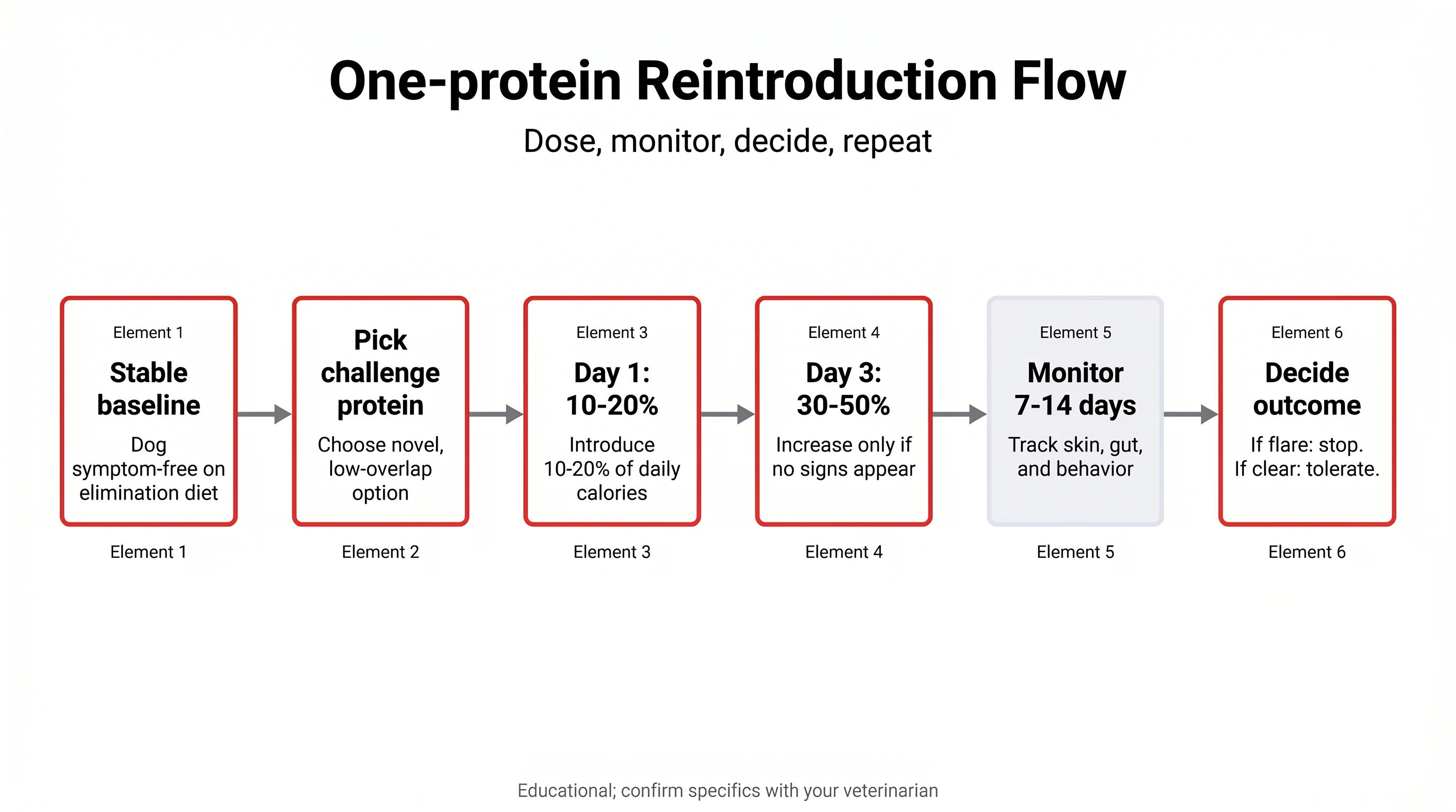 One-protein Reintroduction Flow