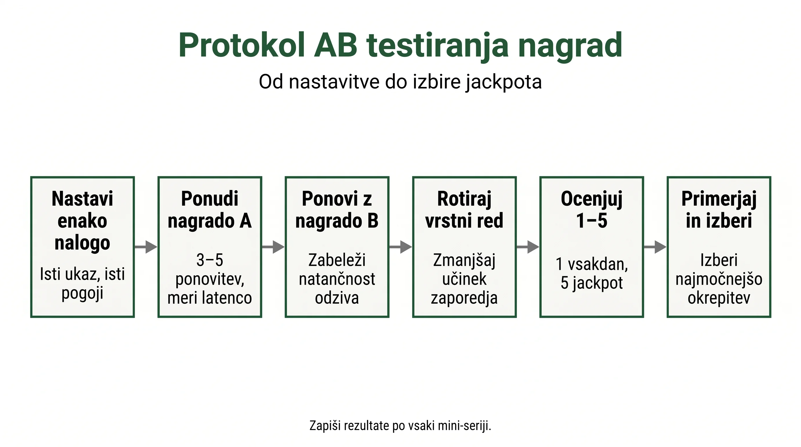 Protokol AB testiranja nagrad