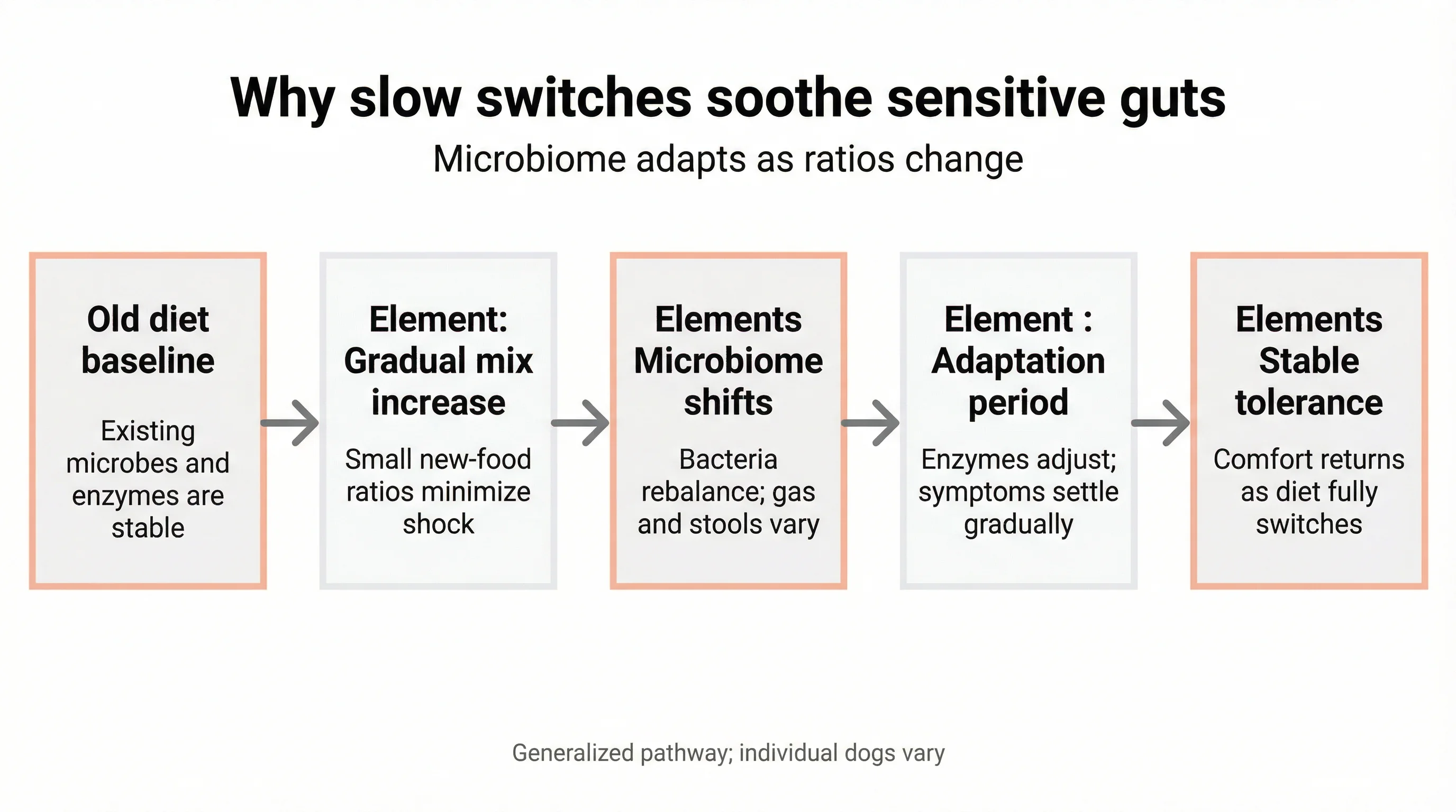 Why slow switches soothe sensitive guts