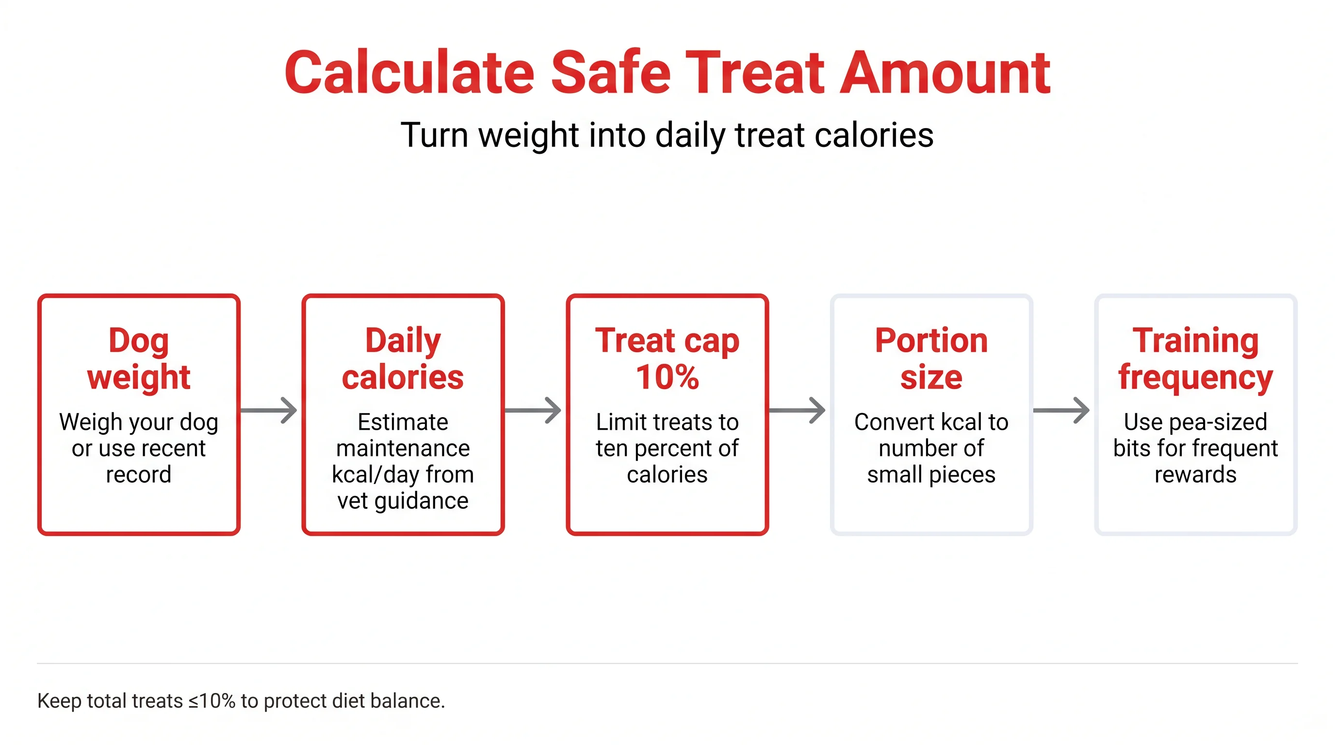 Calculate Safe Treat Amount