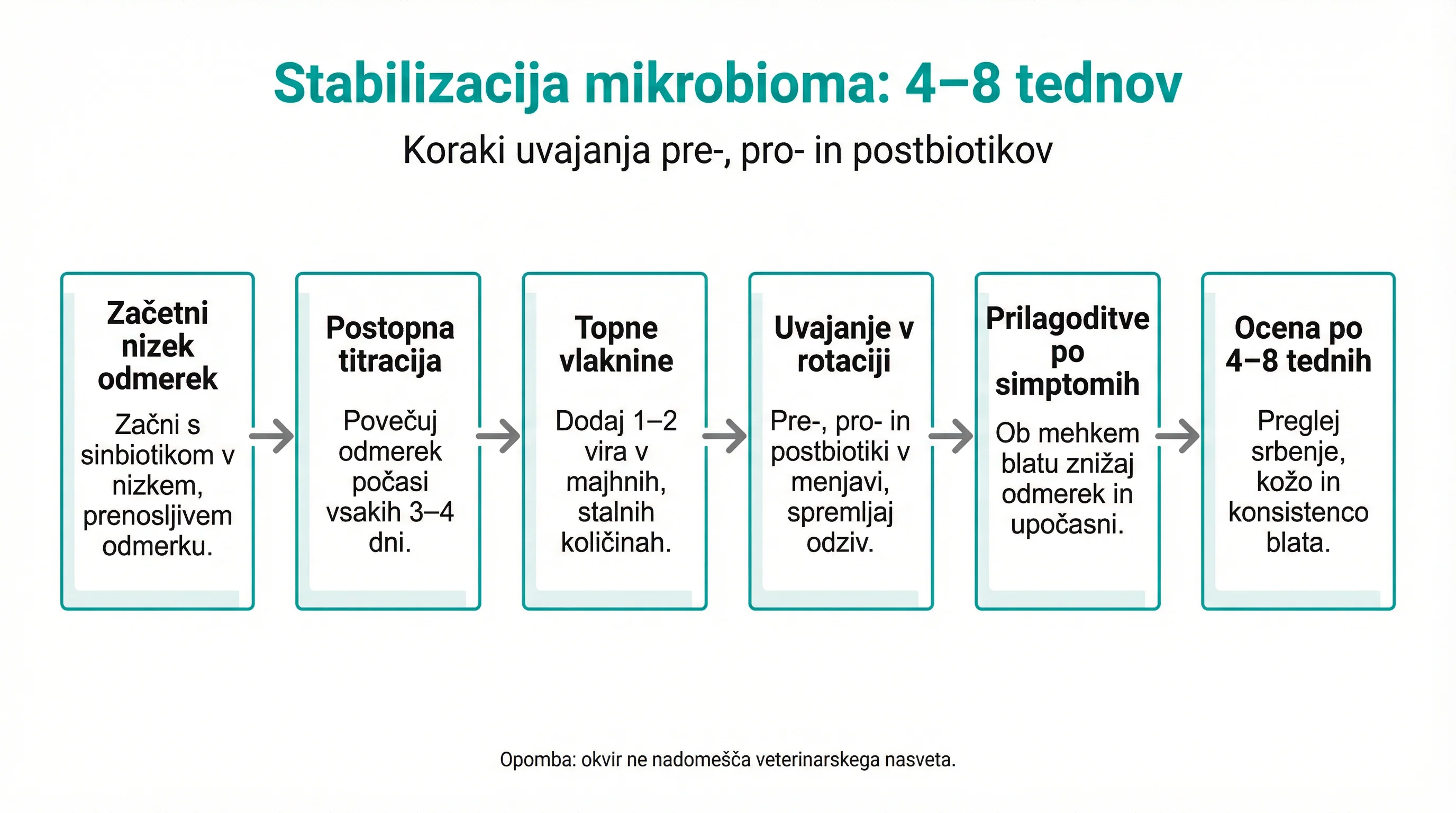 Stabilizacija mikrobioma: 4–8 tednov
