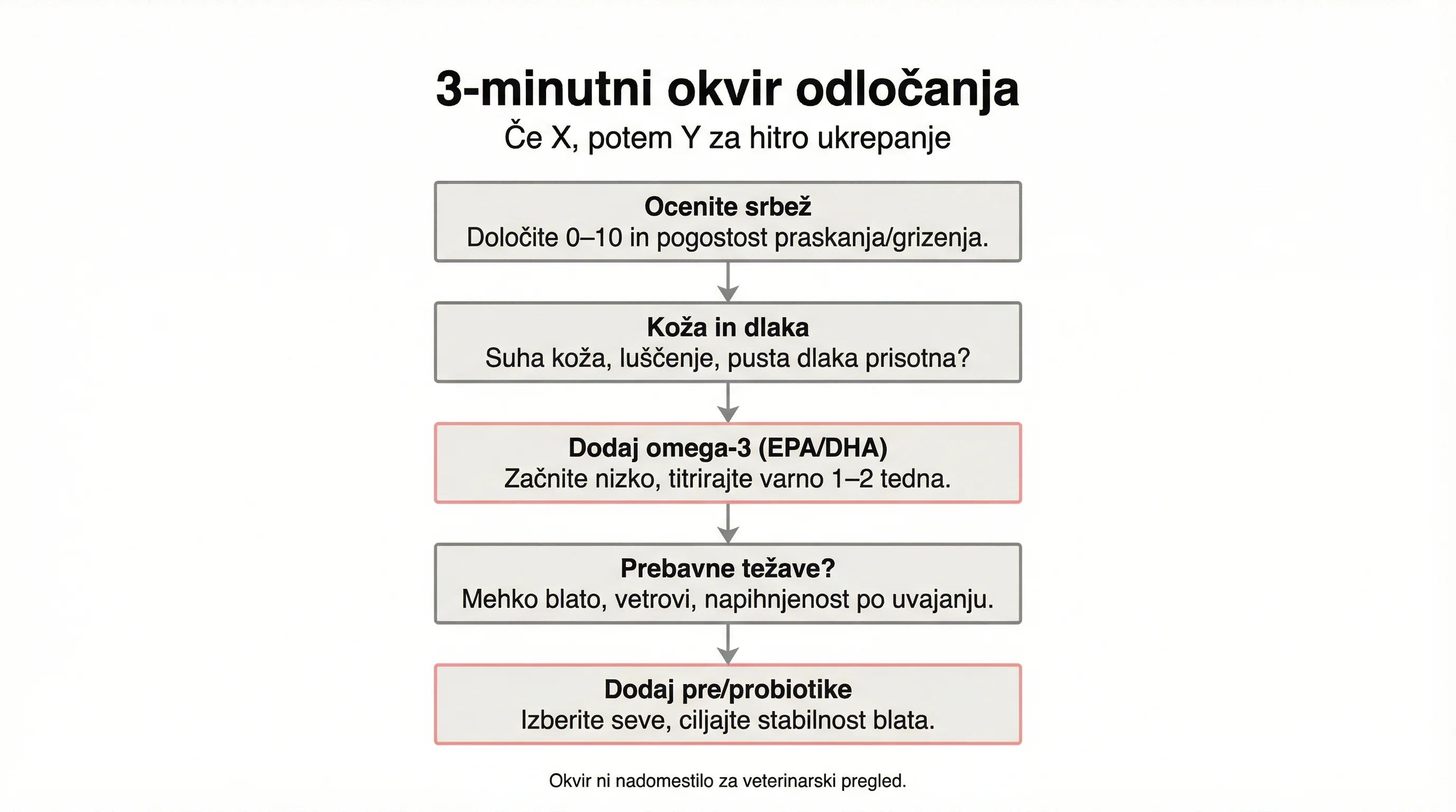 3‑minutni okvir odločanja