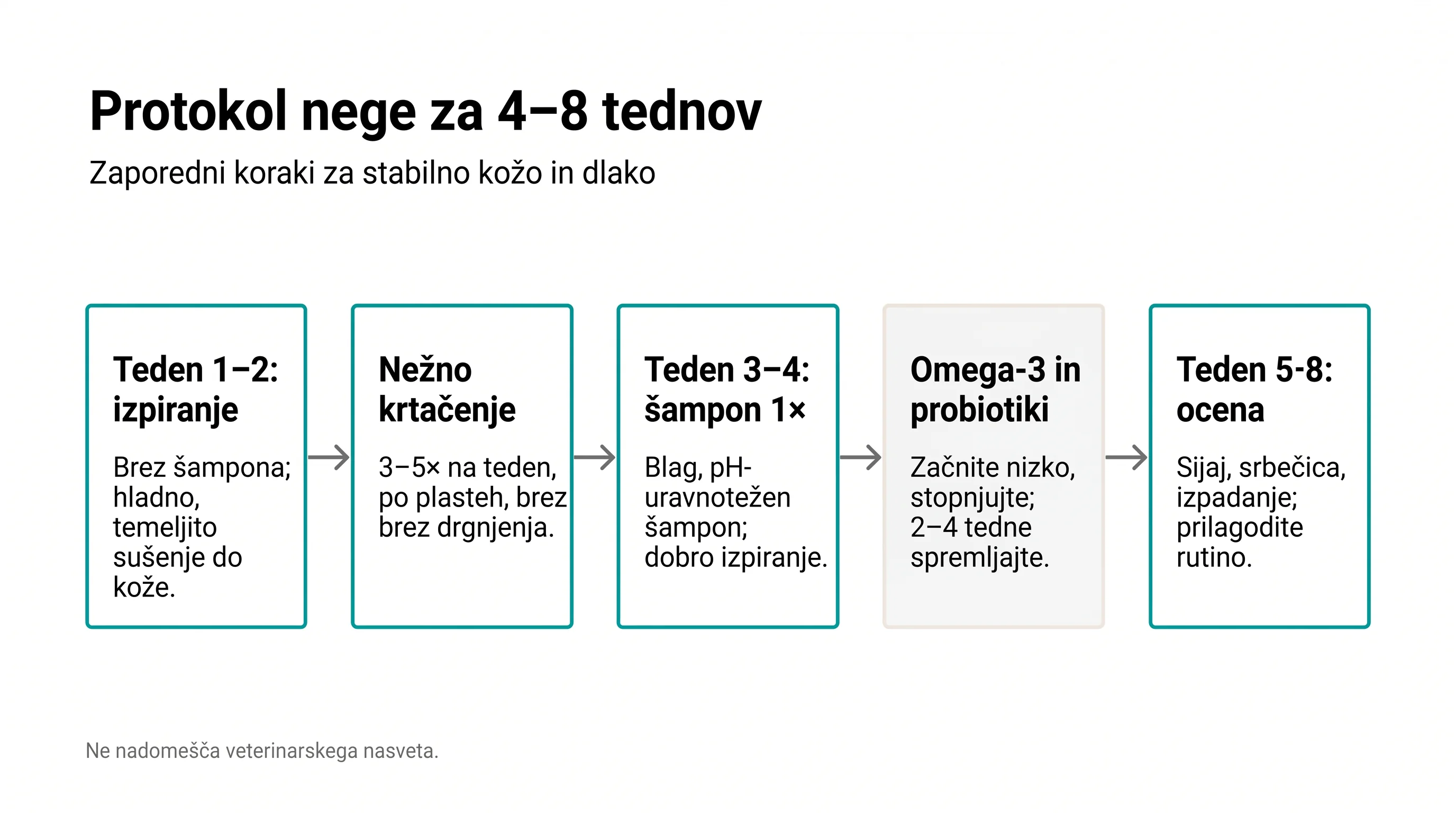 Protokol nege za 4–8 tednov
