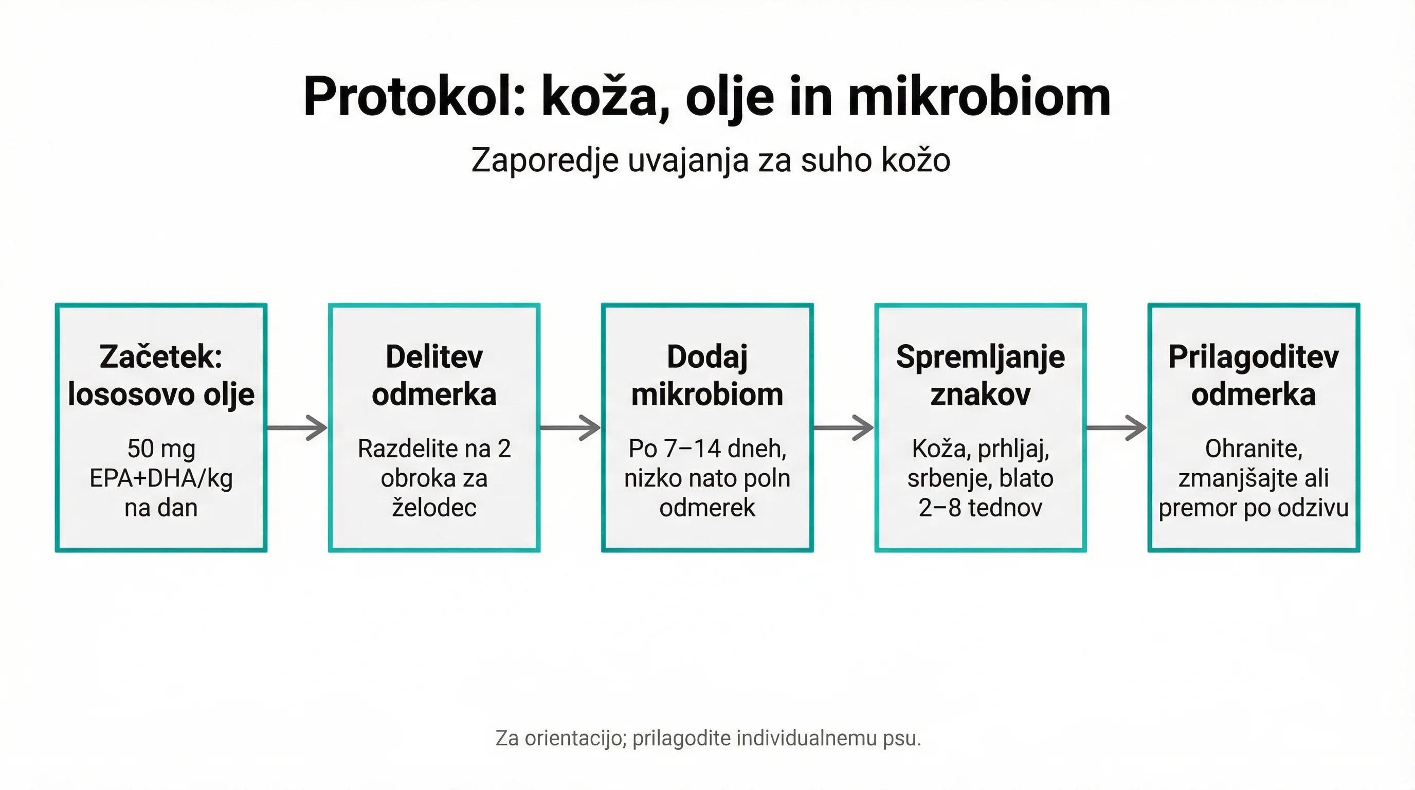 Protokol: koža, olje in mikrobiom