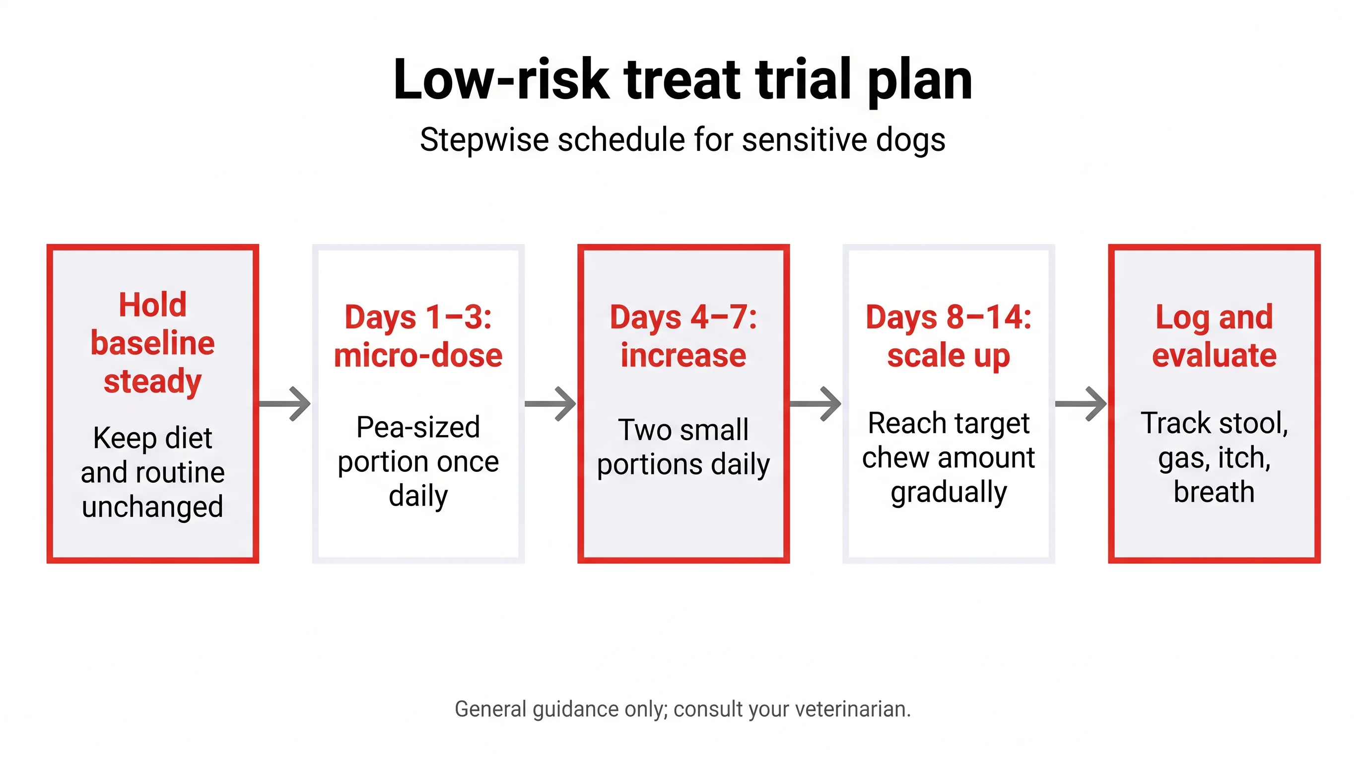 Low-risk treat trial plan