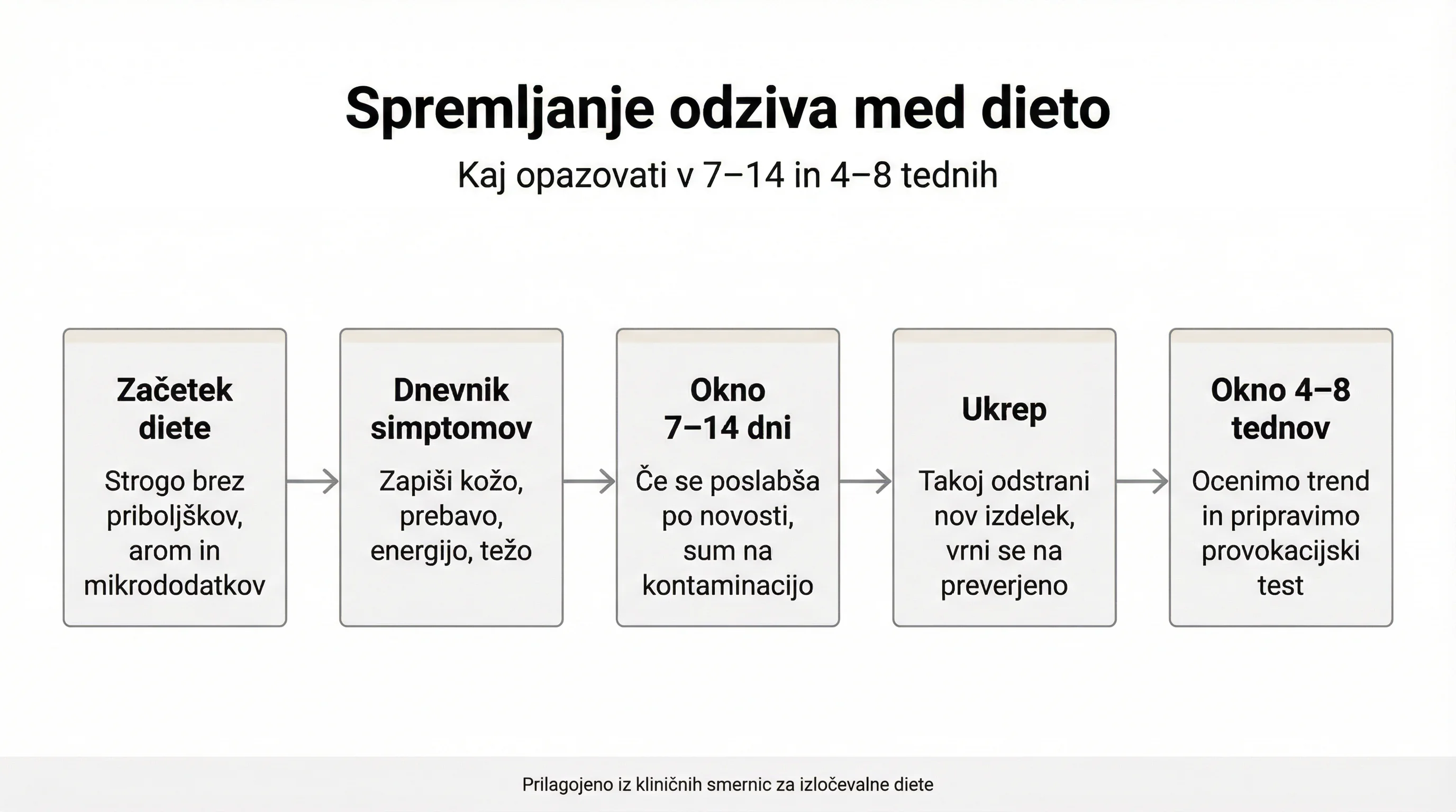 Spremljanje odziva med dieto