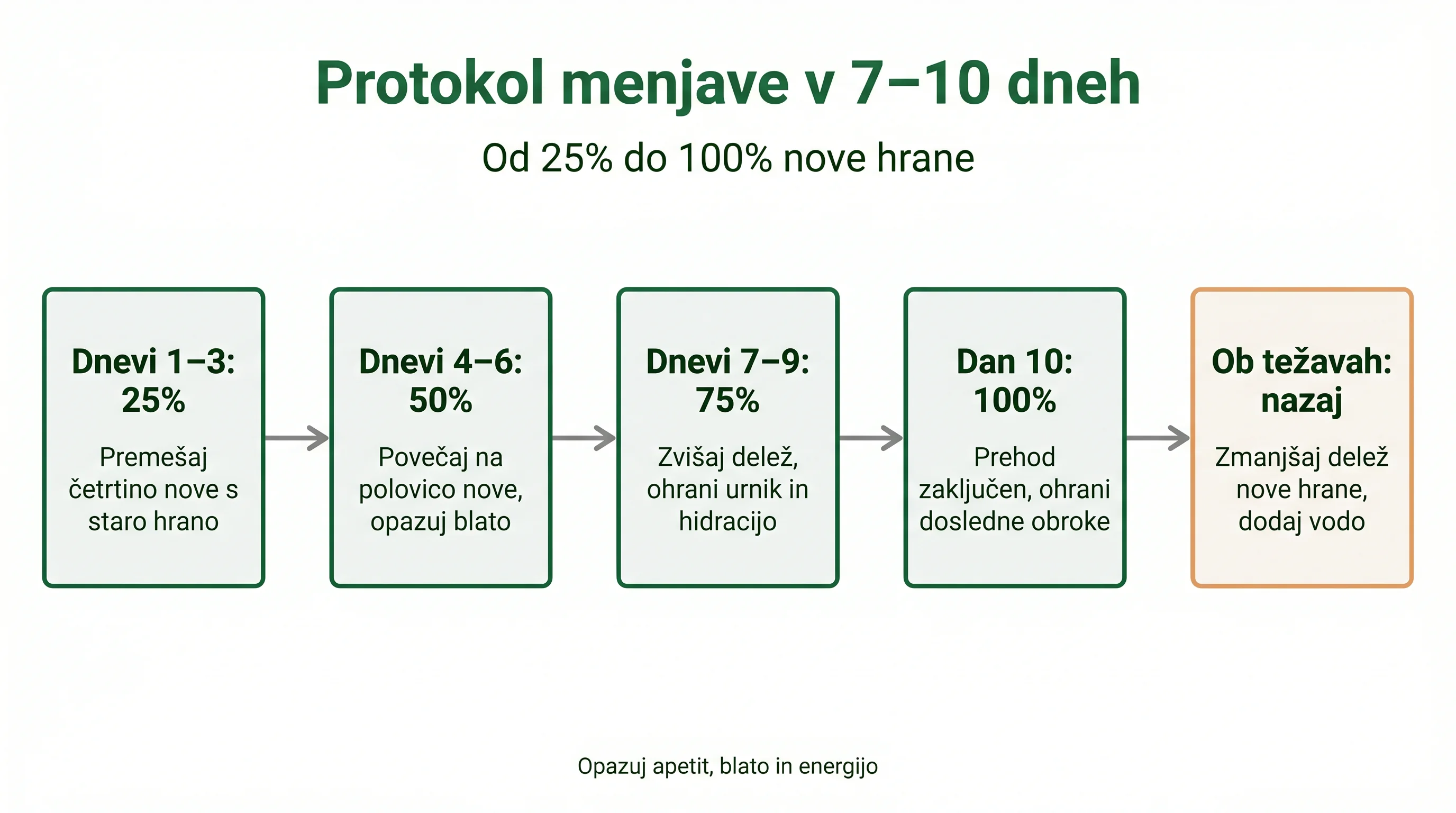 Protokol menjave v 7–10 dneh