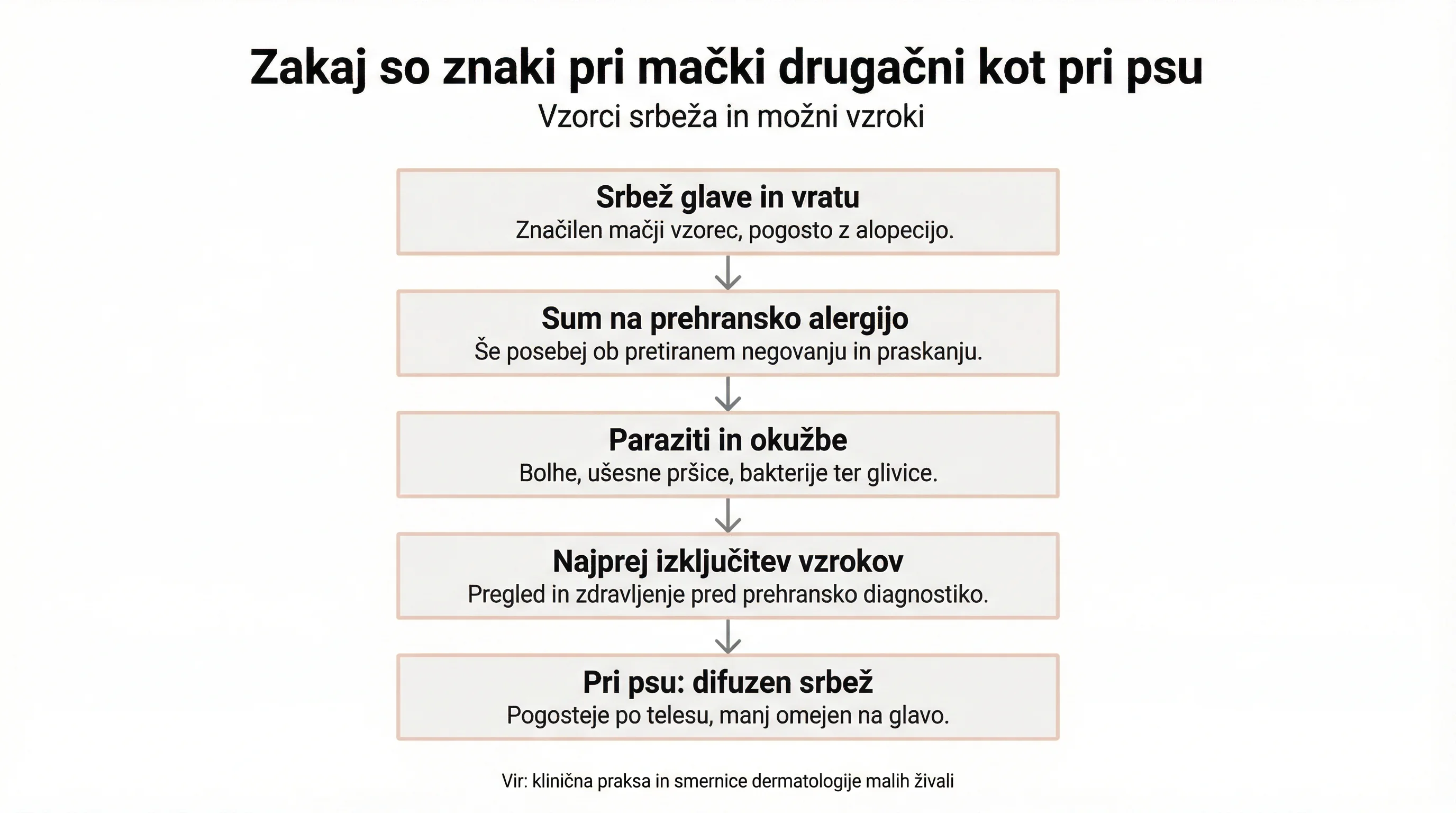 Zakaj so znaki pri mački drugačni kot pri psu