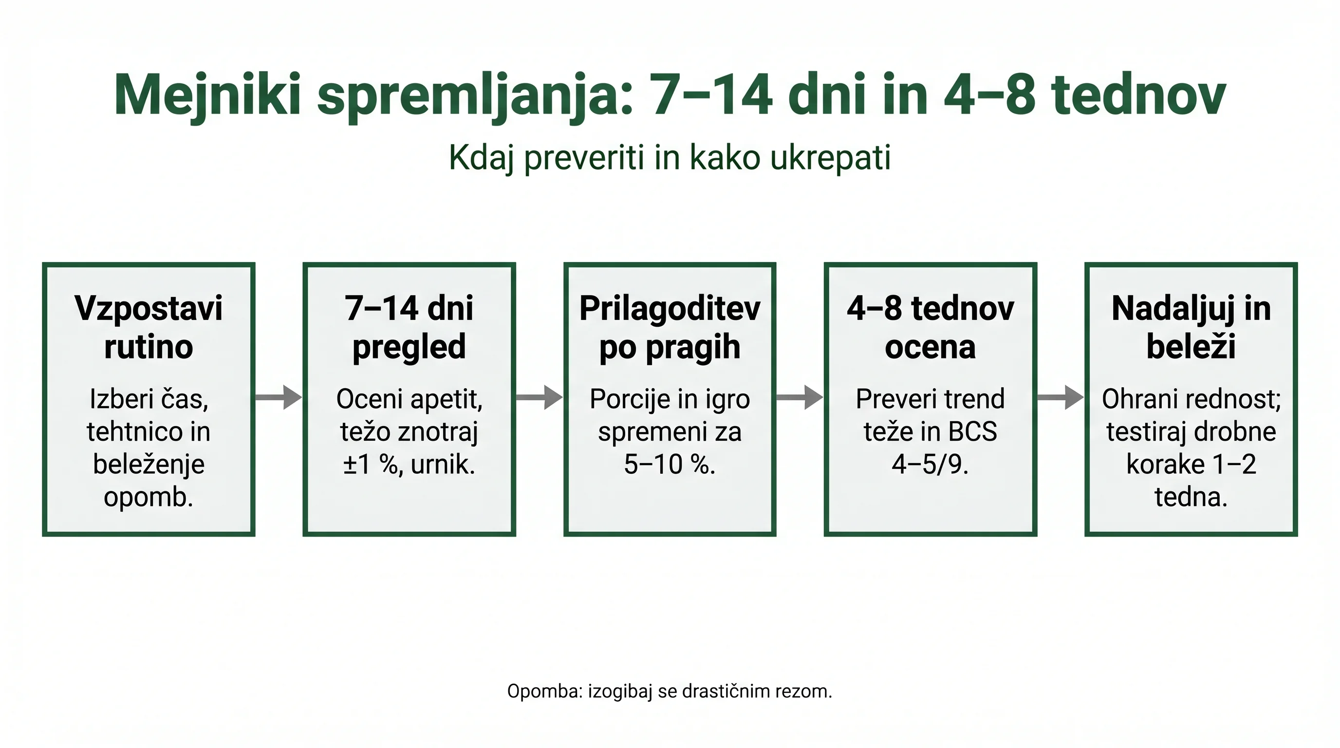 Mejniki spremljanja: 7–14 dni in 4–8 tednov