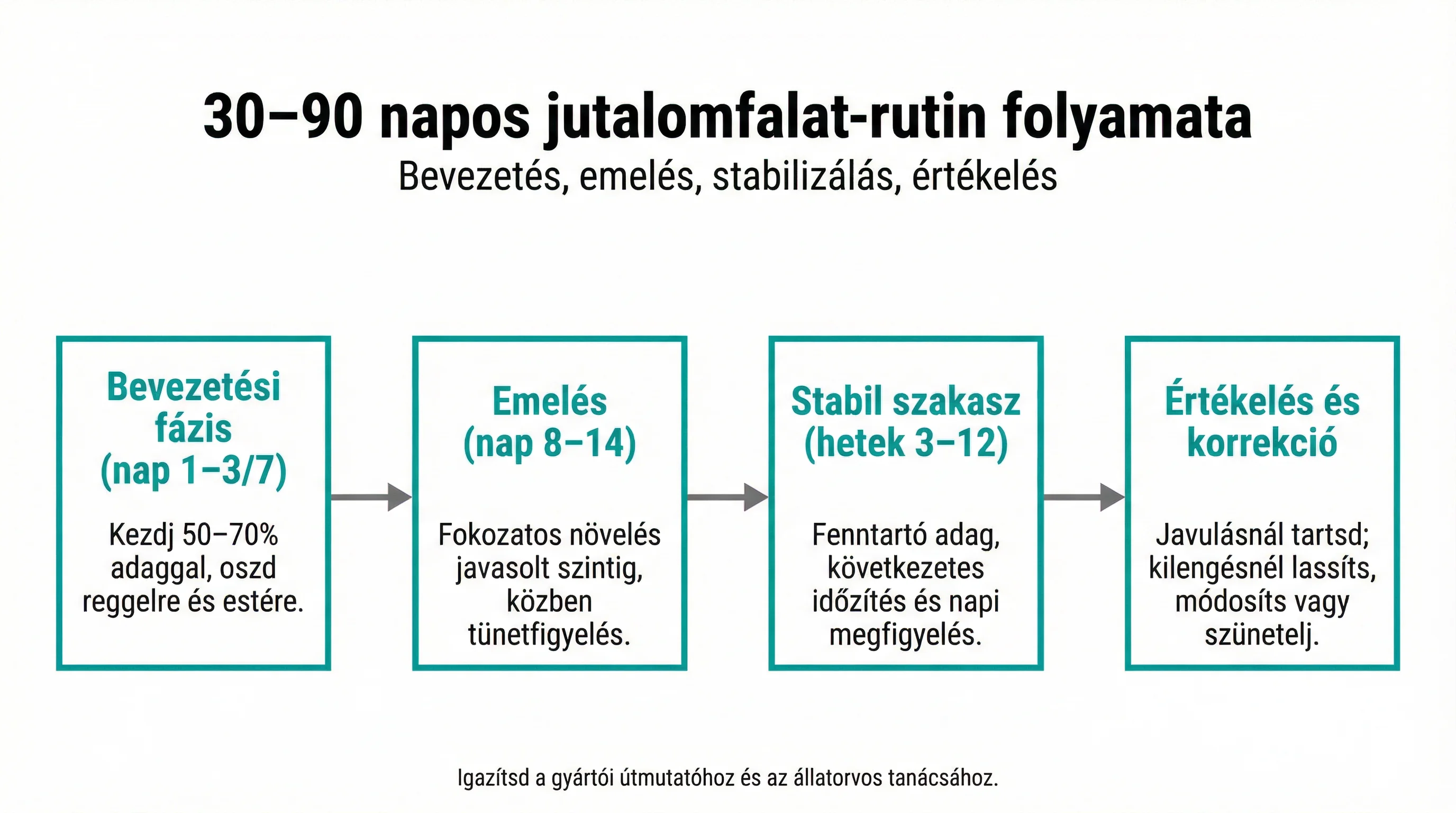 30–90 napos jutalomfalat-rutin folyamata