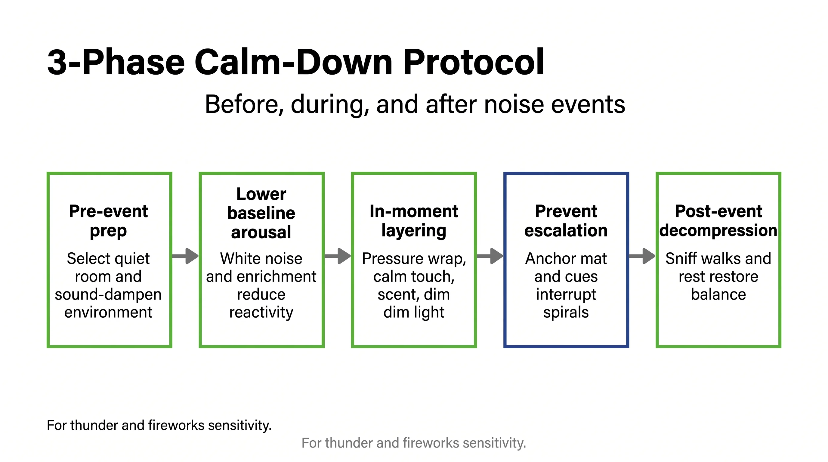 3-Phase Calm-Down Protocol
