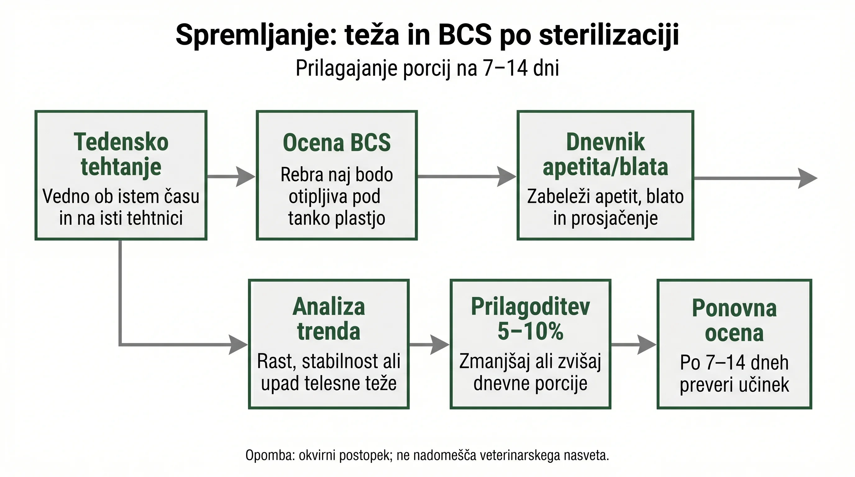 Spremljanje: teža in BCS po sterilizaciji