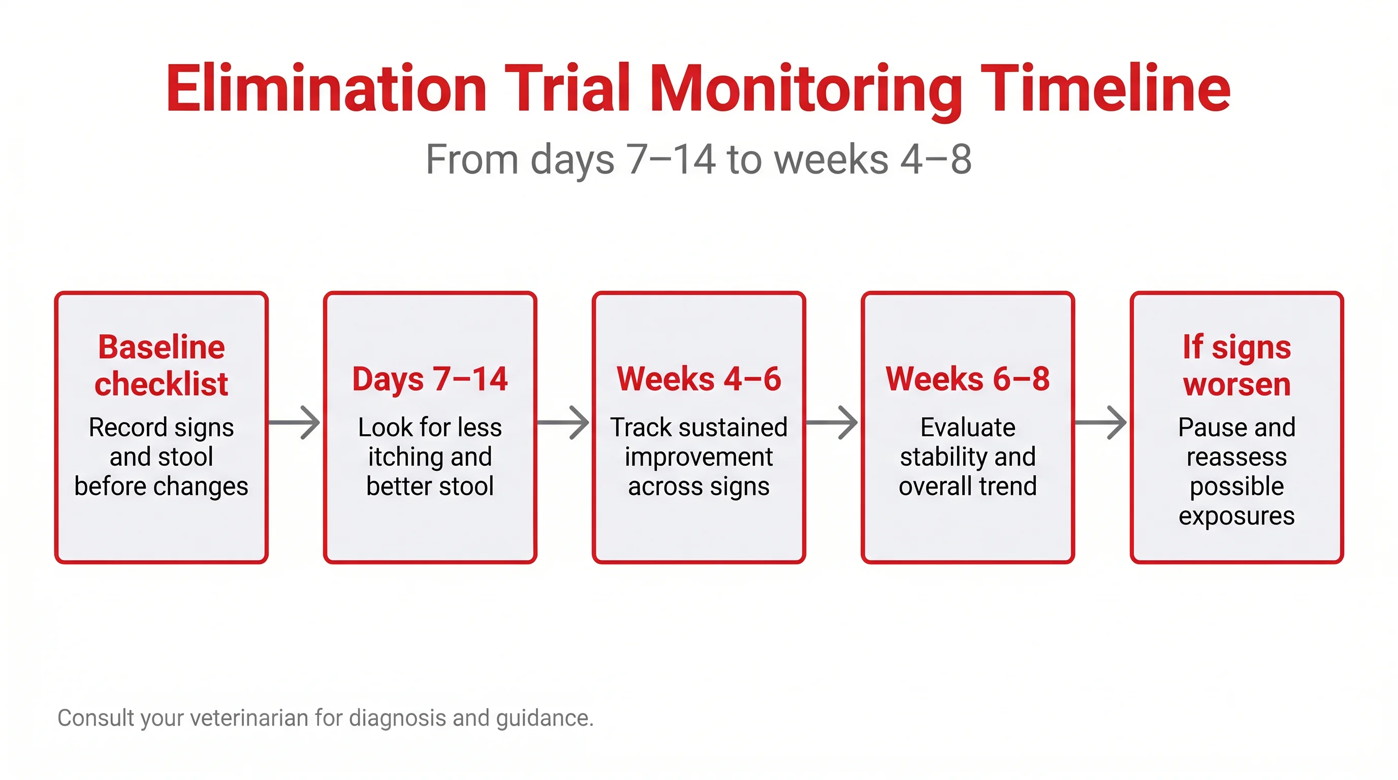 Elimination Trial Monitoring Timeline