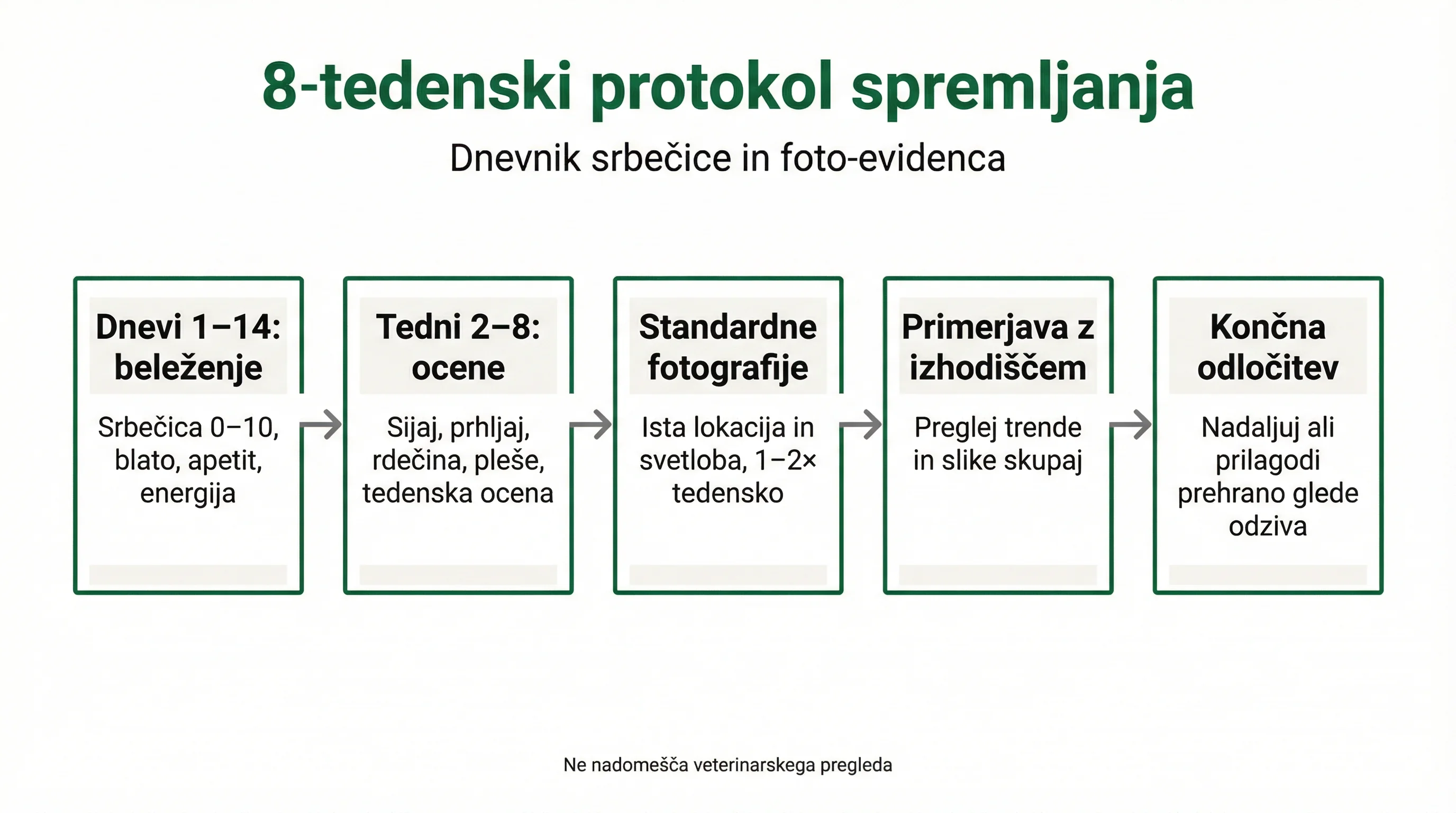 8‑tedenski protokol spremljanja