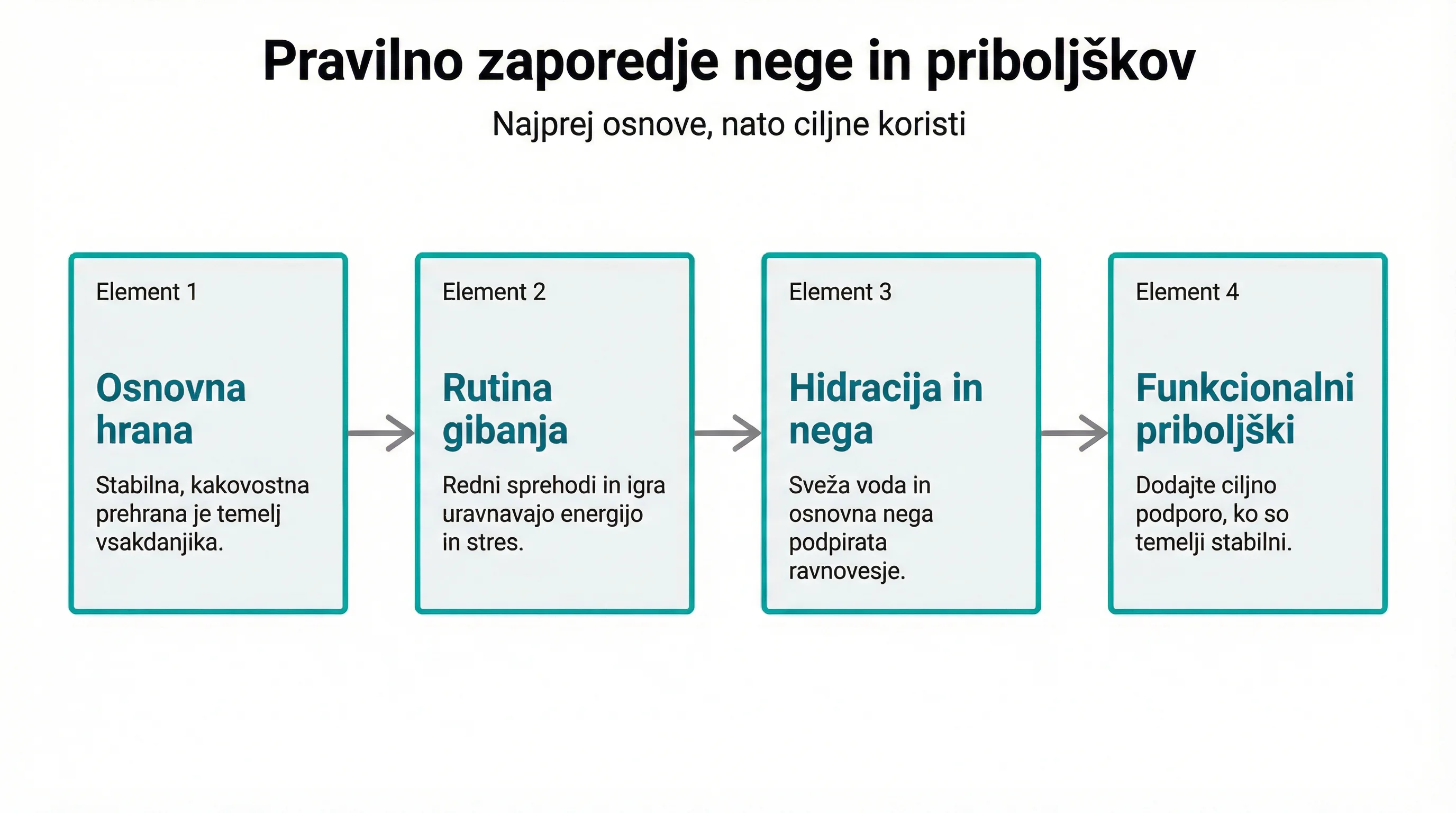 Pravilno zaporedje nege in priboljškov