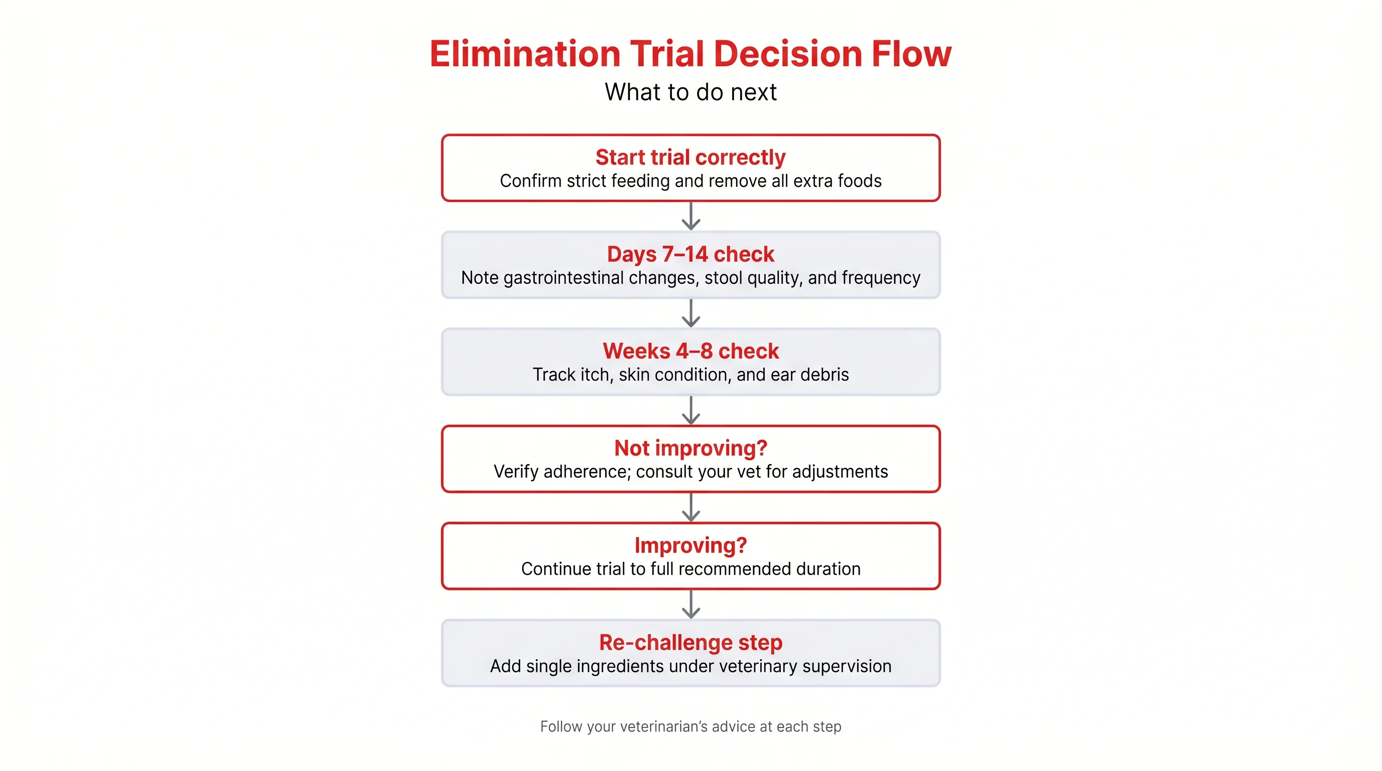 Elimination Trial Decision Flow