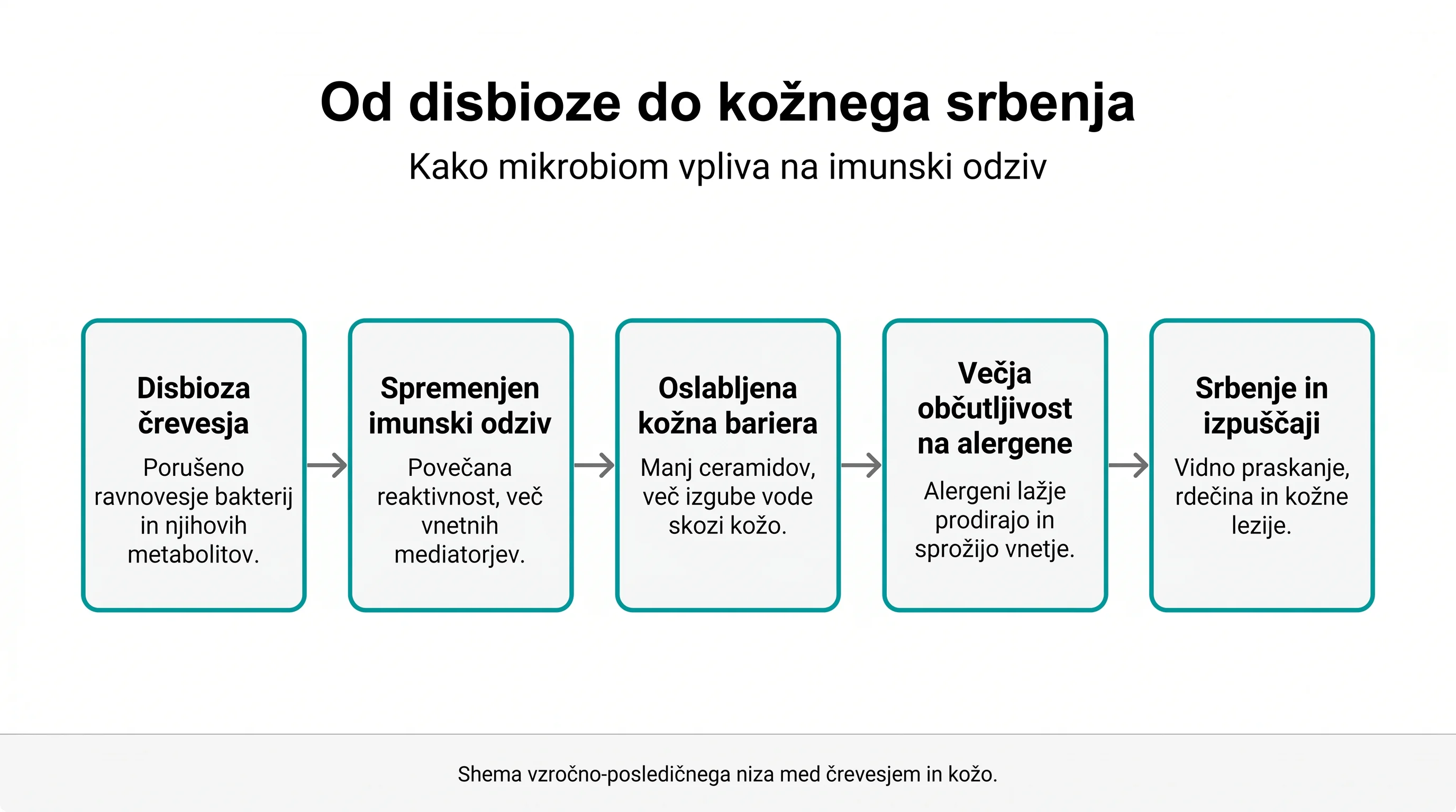 Od disbioze do kožnega srbenja