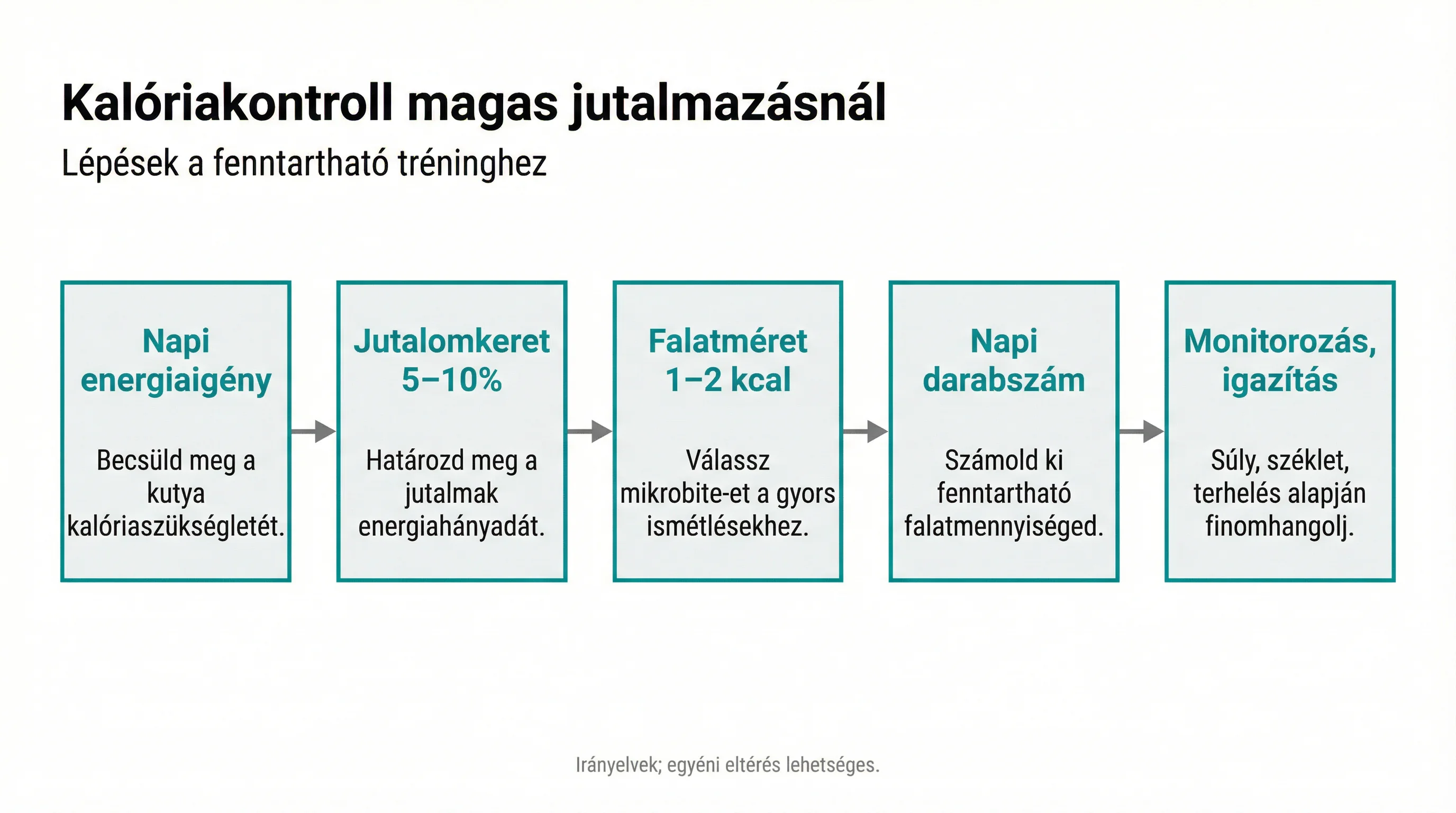 Kalóriakontroll magas jutalmazásnál