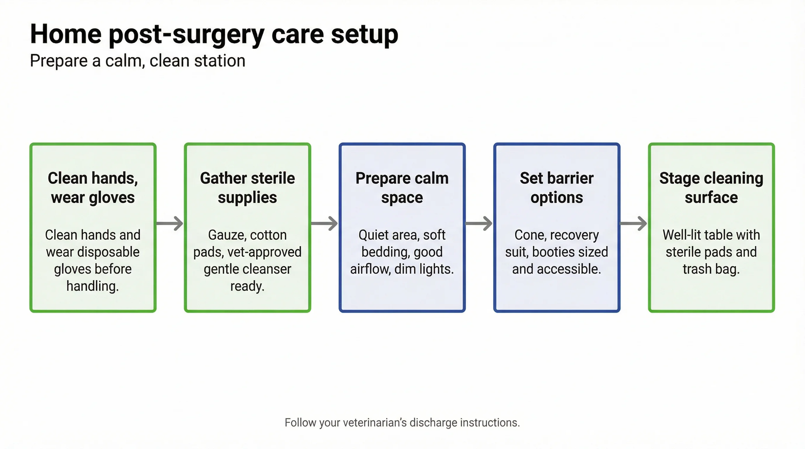 Home post-surgery care setup