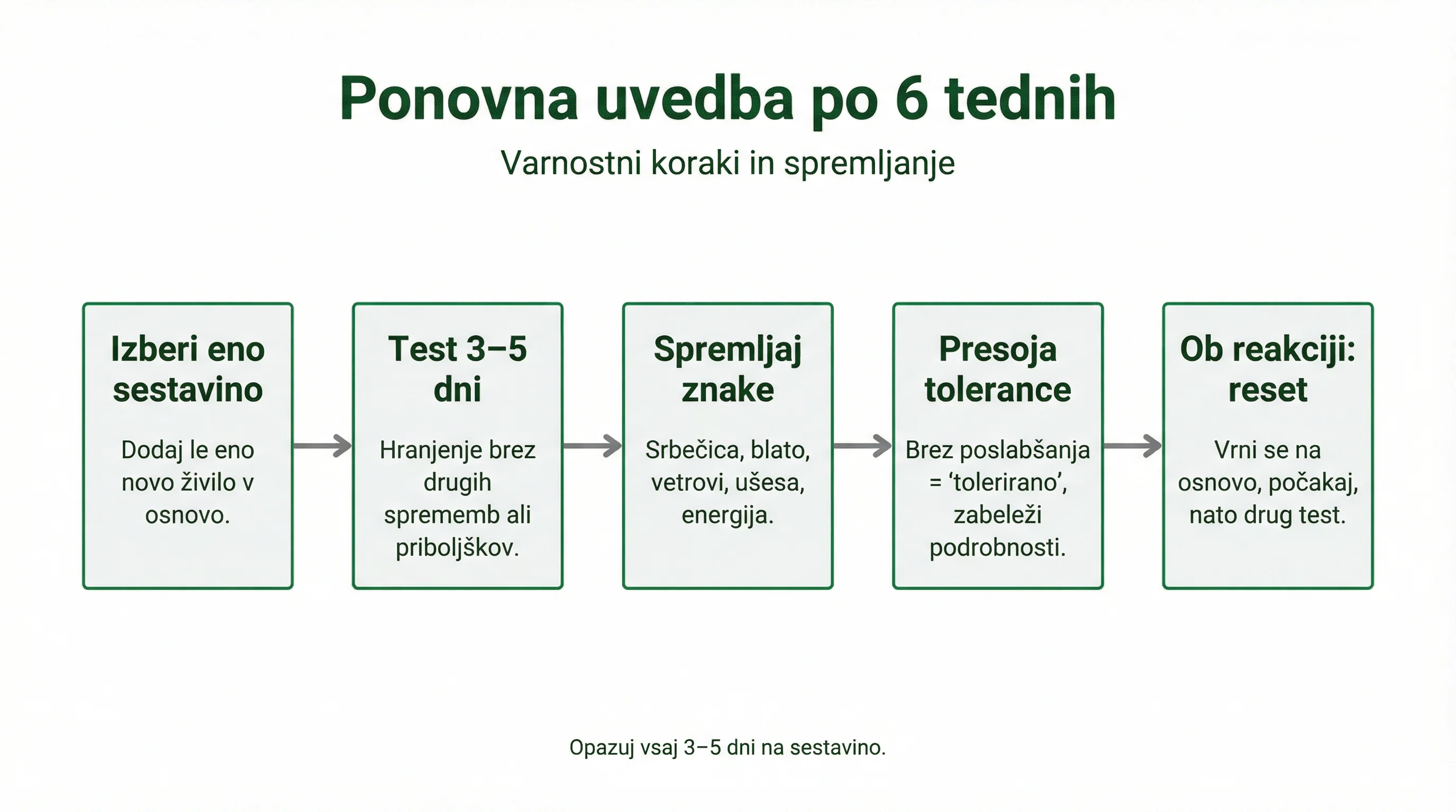 Ponovna uvedba po 6 tednih