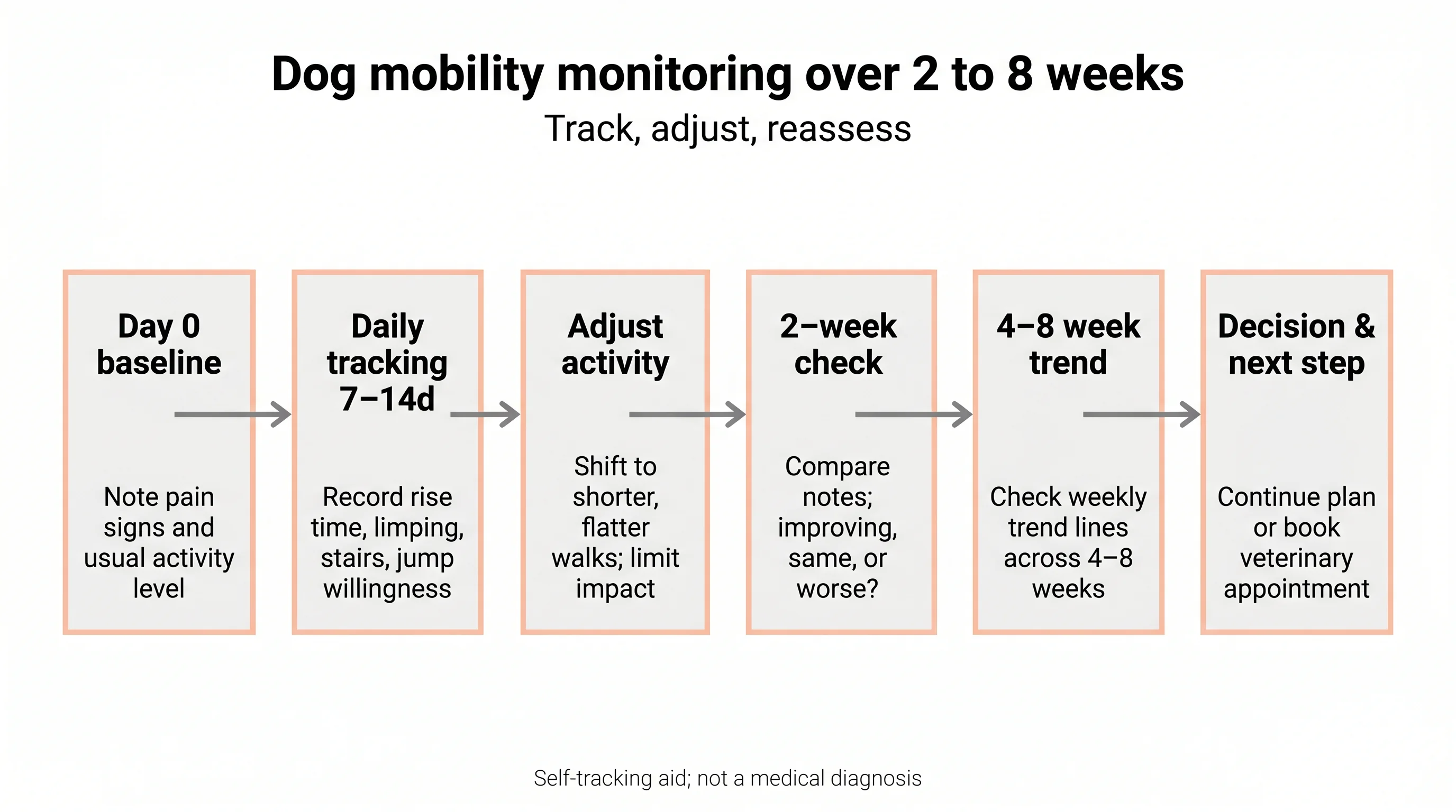 Dog mobility monitoring over 2 to 8 weeks