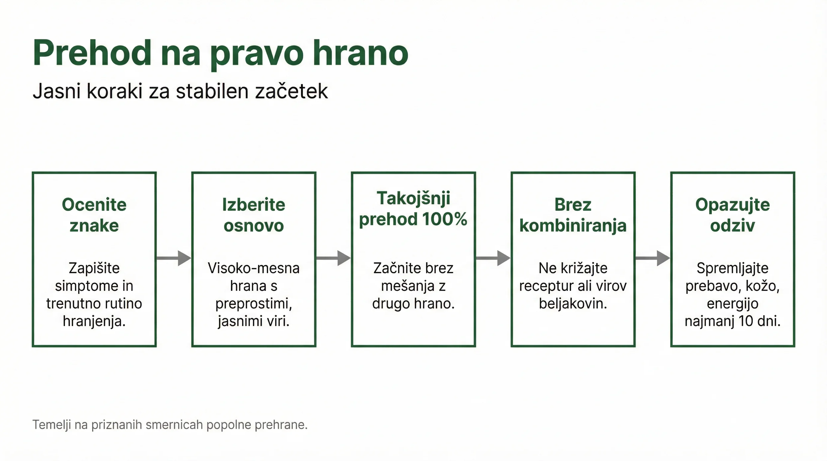 Prehod na pravo hrano