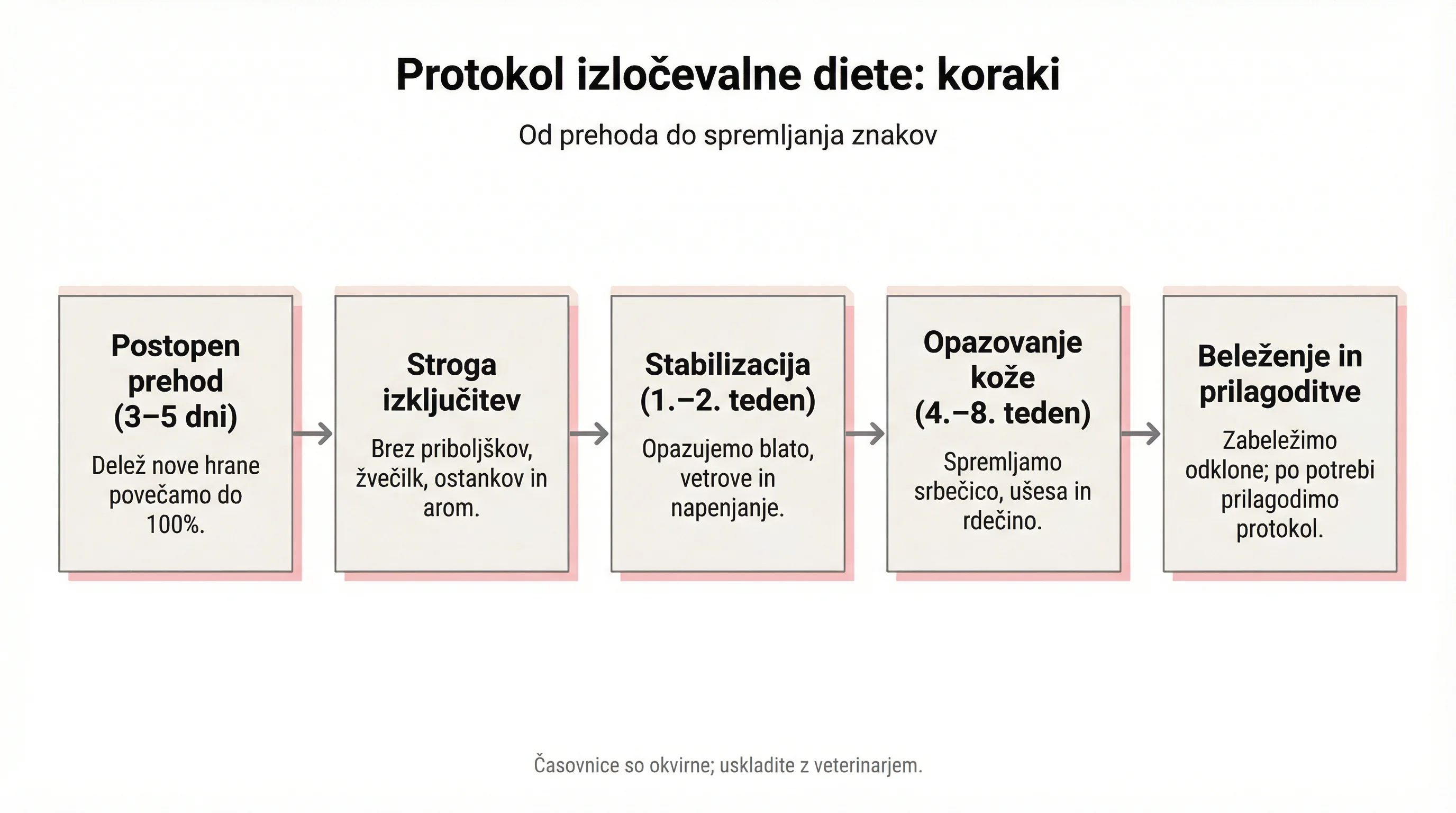 Protokol izločevalne diete: koraki