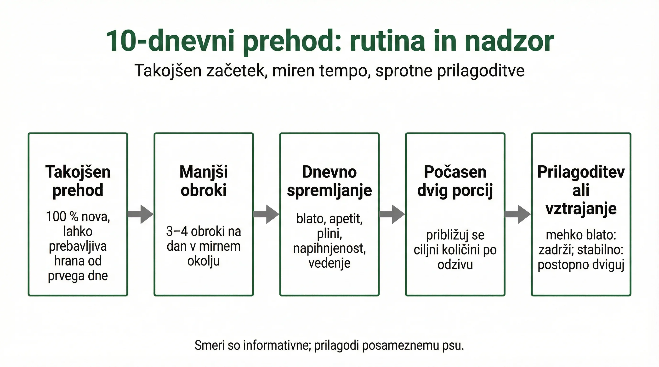 10-dnevni prehod: rutina in nadzor
