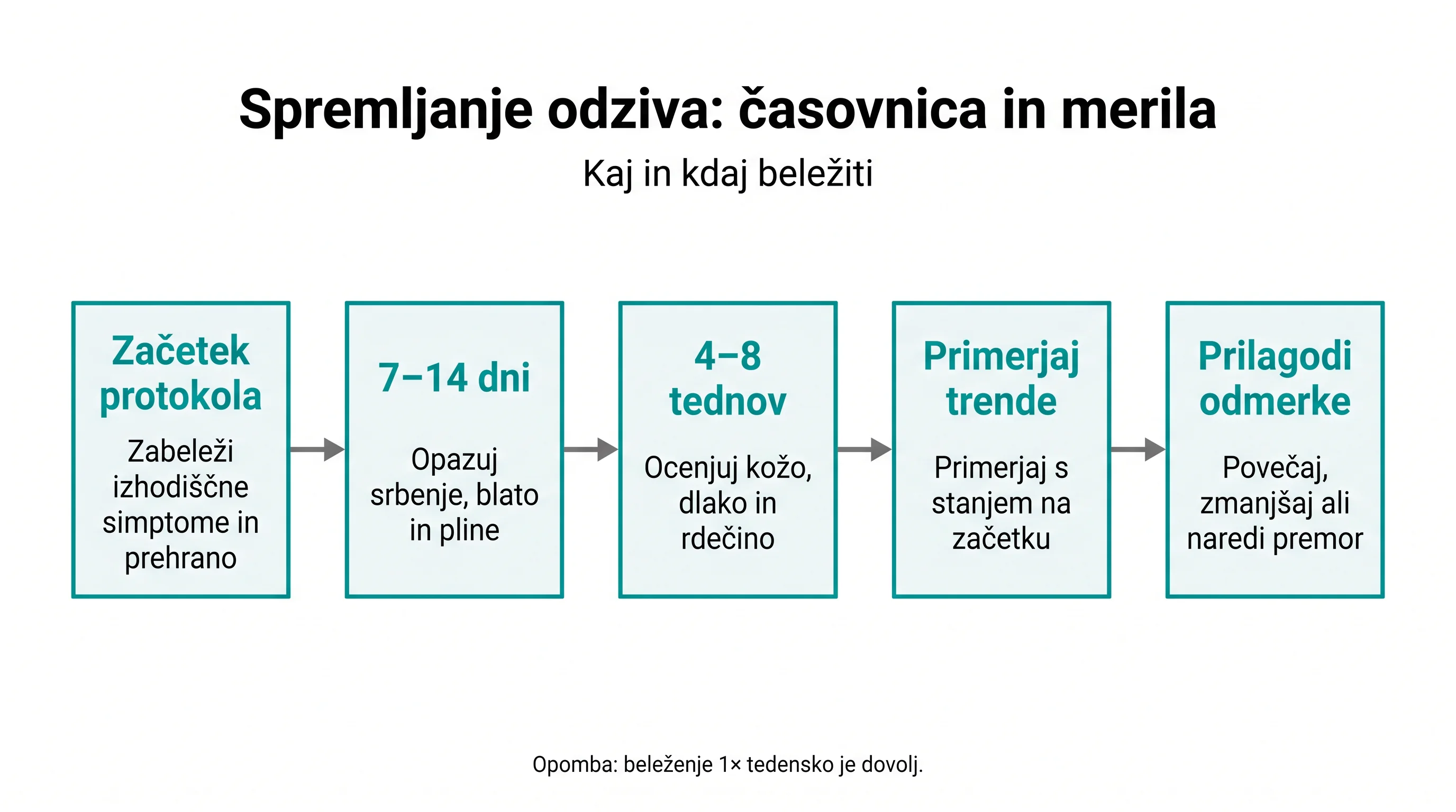 Spremljanje odziva: časovnica in merila