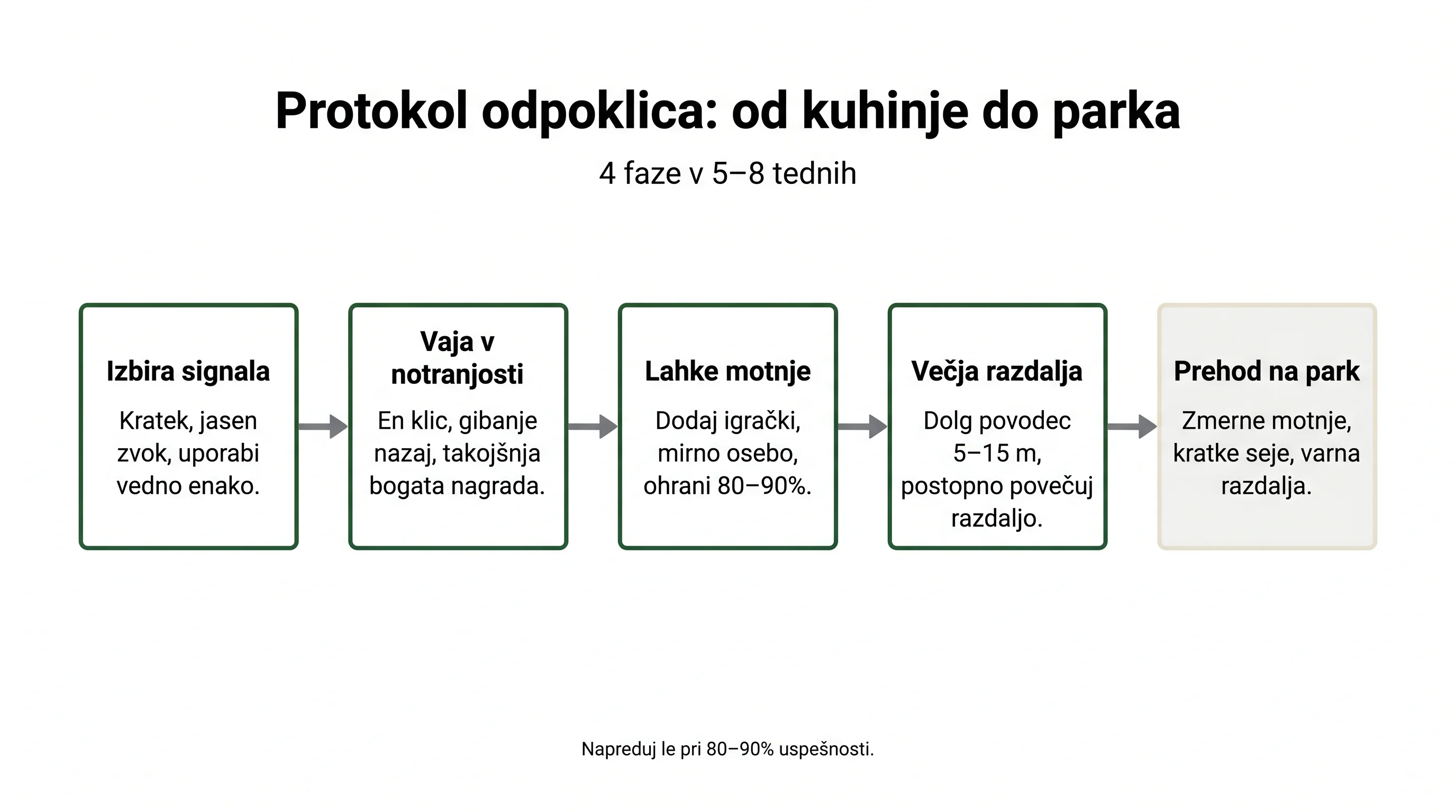 Protokol odpoklica: od kuhinje do parka