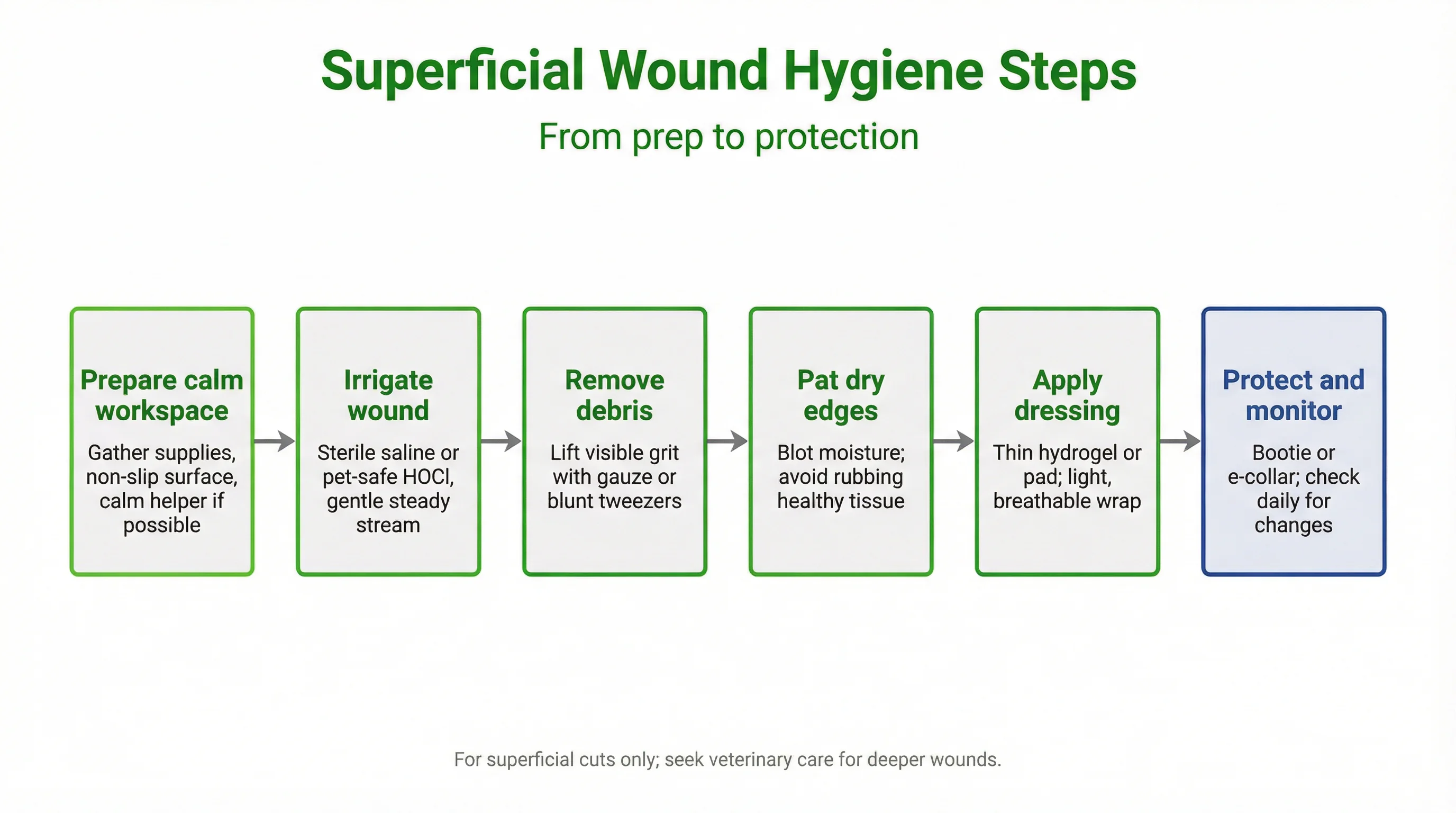 Superficial Wound Hygiene Steps