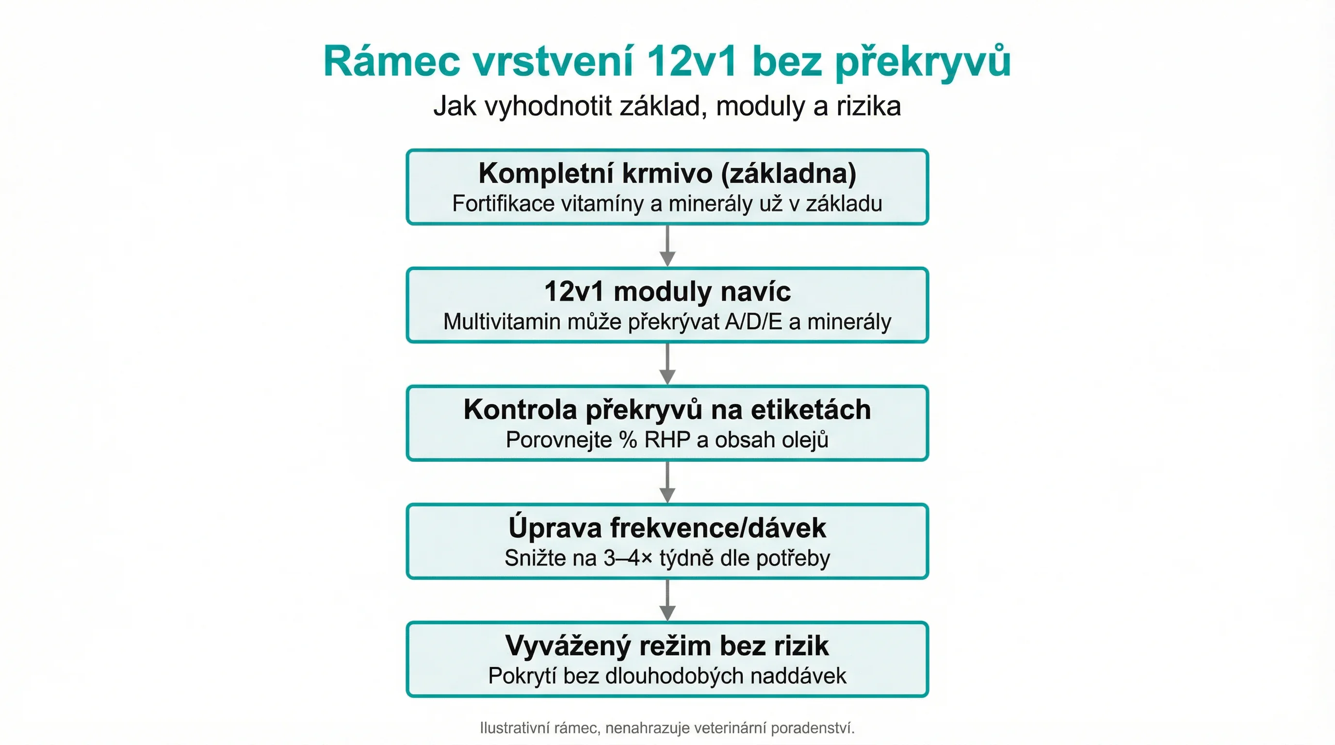 Rámec vrstvení 12v1 bez překryvů