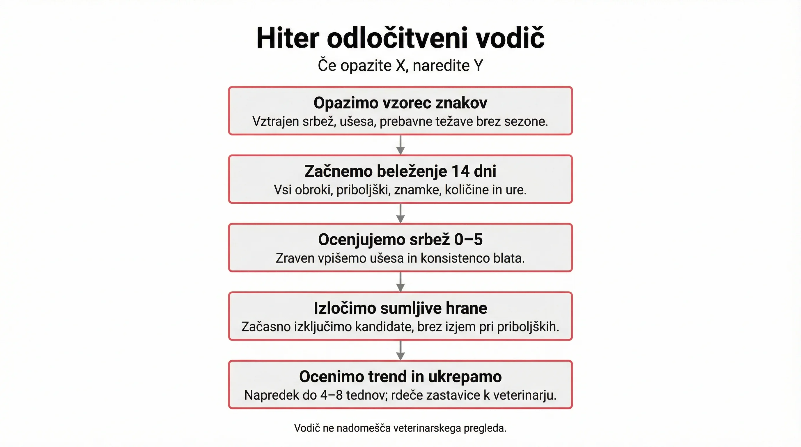 Hiter odločitveni vodič