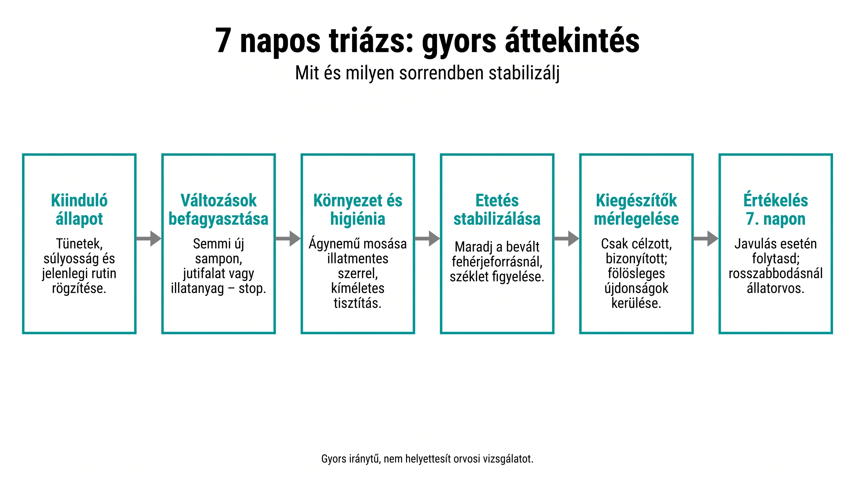 7 napos triázs: gyors áttekintés