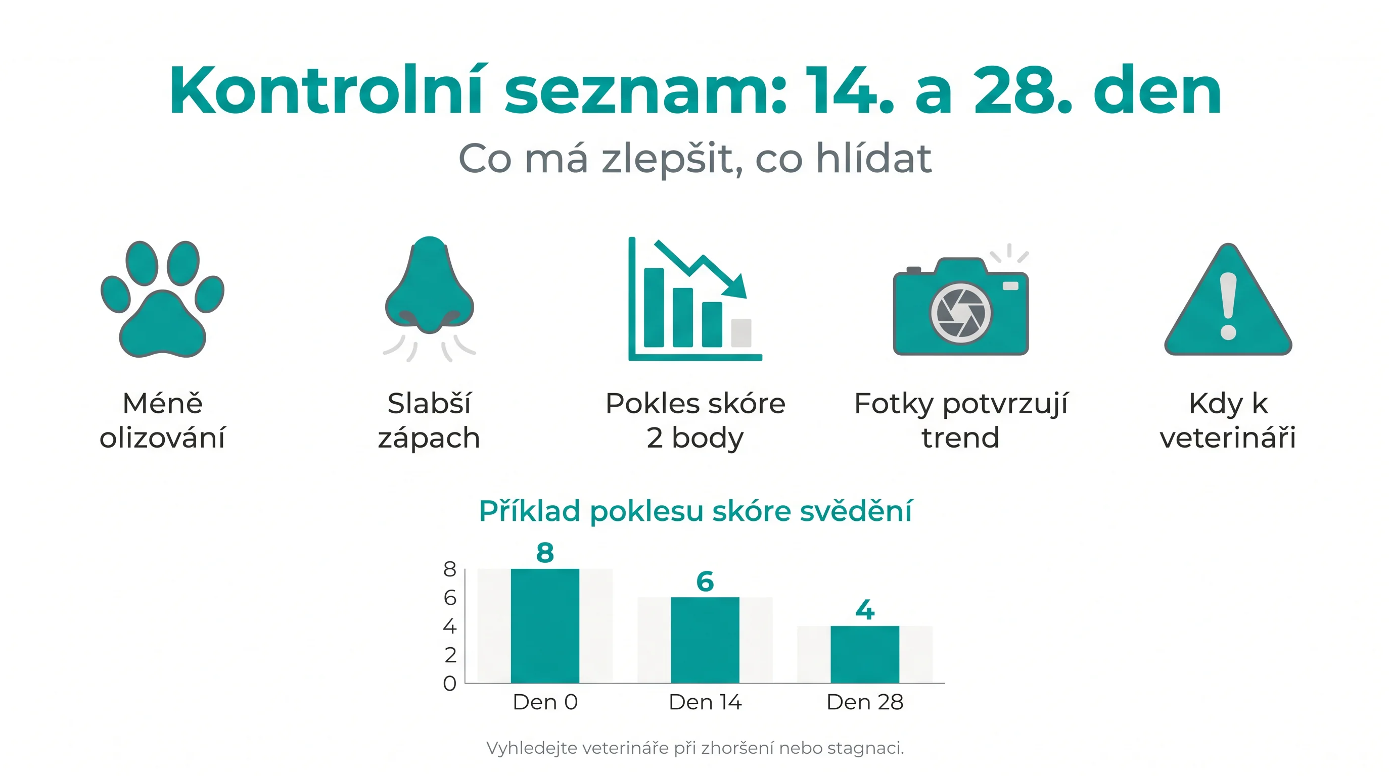 Kontrolní seznam: 14. a 28. den