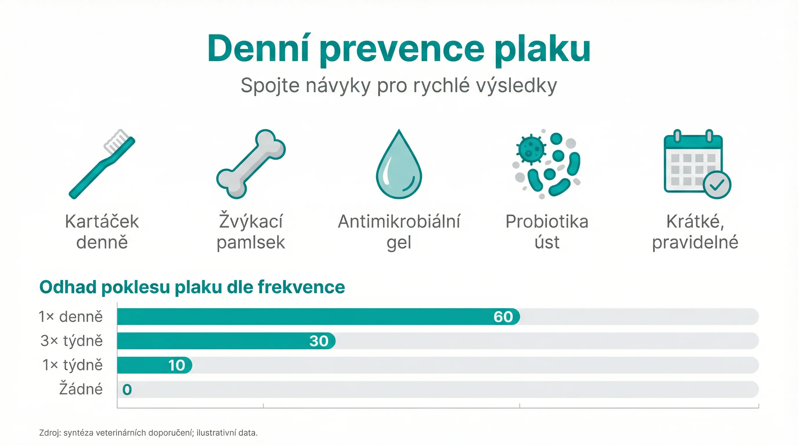 Denní prevence plaku