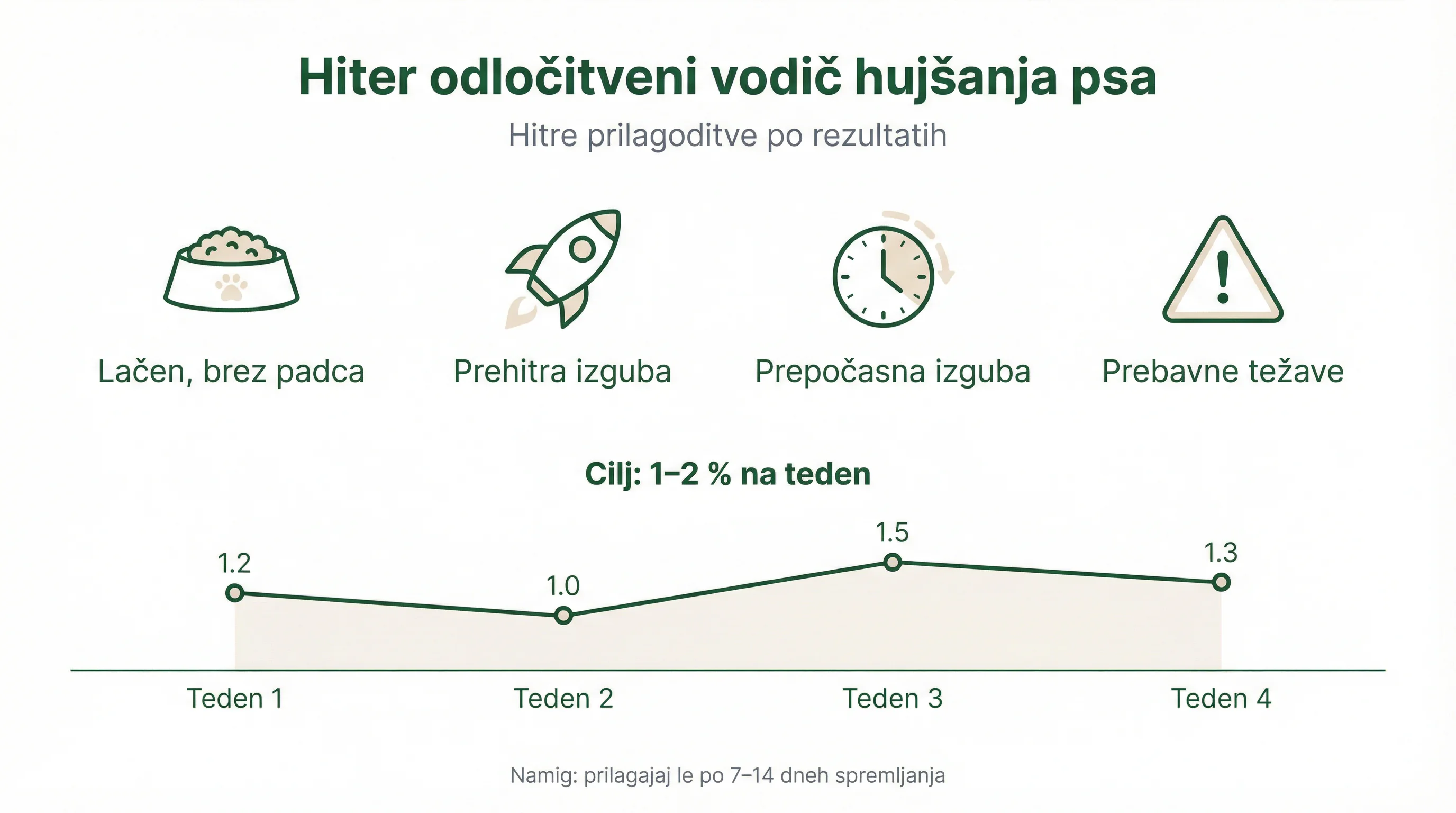 Hiter odločitveni vodič hujšanja psa