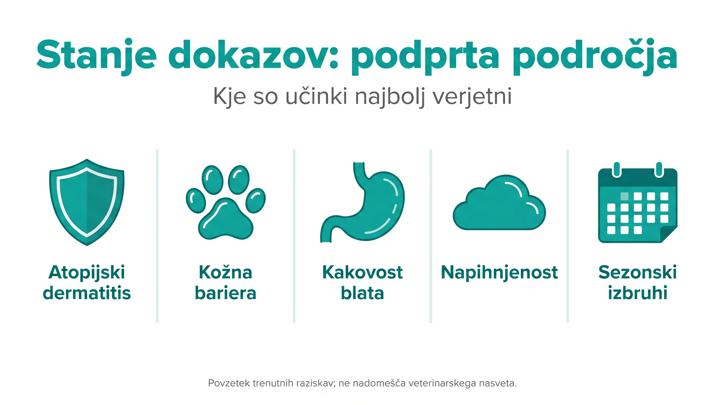 Stanje dokazov: podprta področja